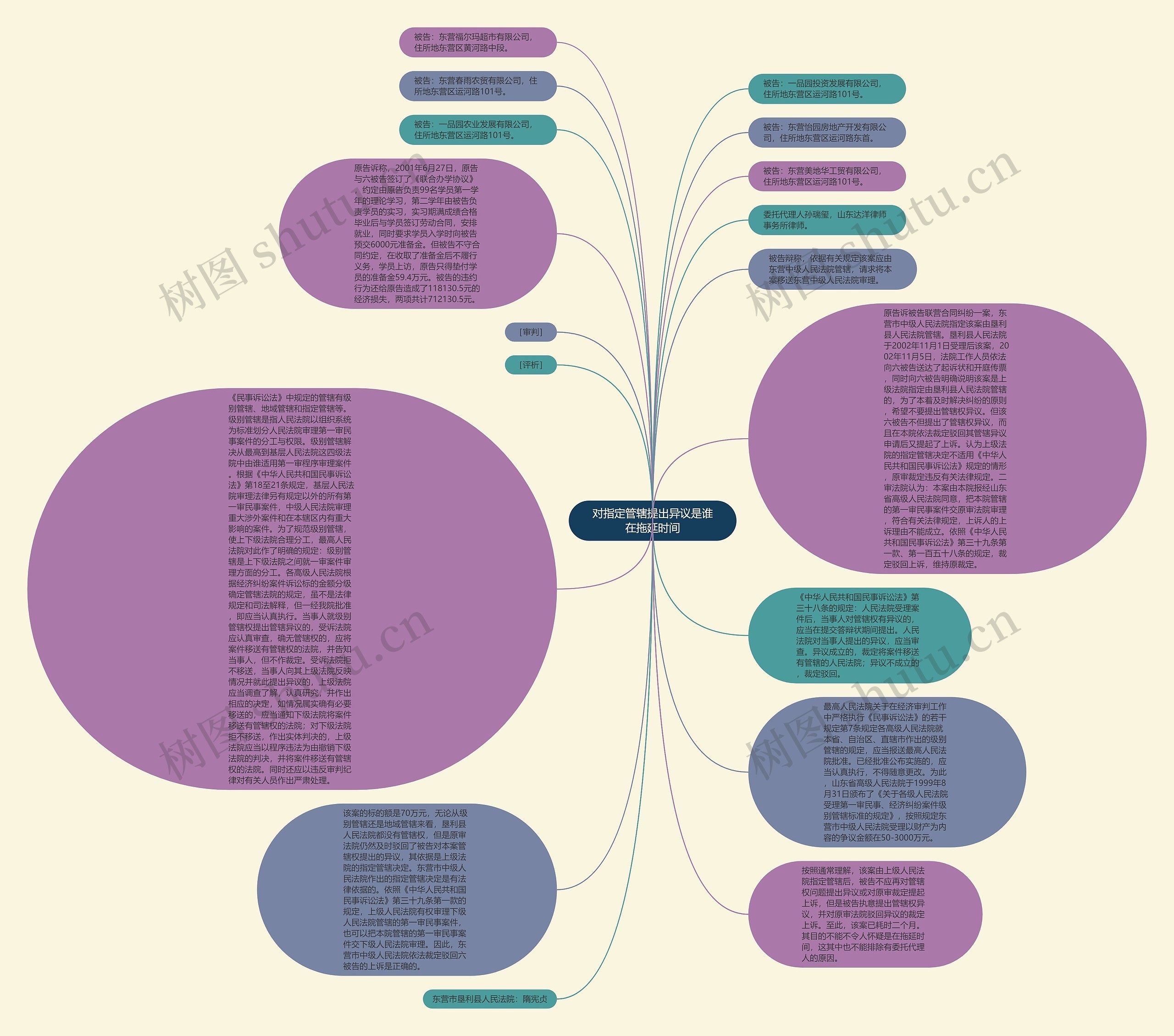 对指定管辖提出异议是谁在拖延时间思维导图高清图 对指定管辖提出异议是谁在拖延时间思维导图
