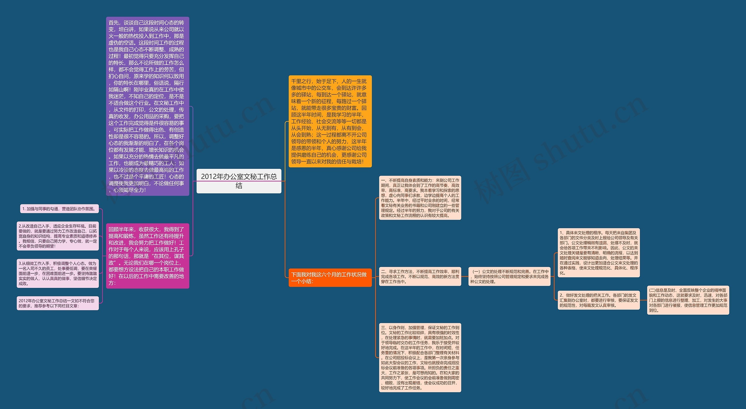 2012年办公室文秘工作总结思维导图