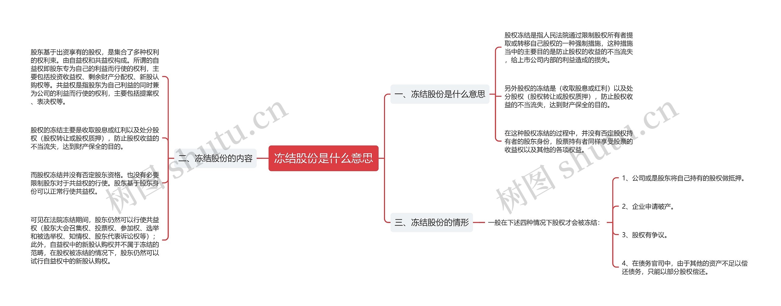 冻结股份是什么意思思维导图