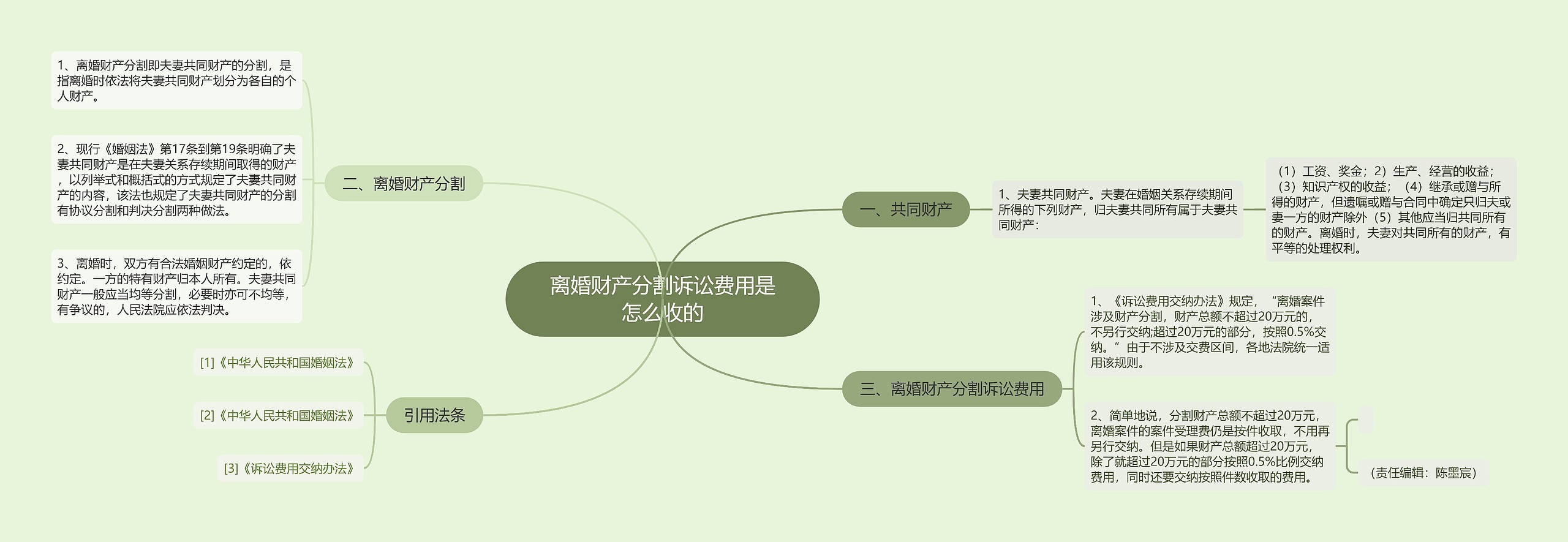 离婚财产分割诉讼费用是怎么收的