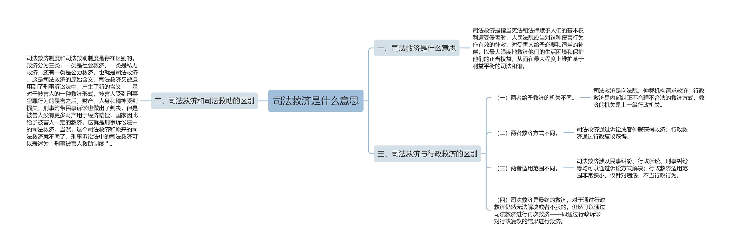 司法救济是什么意思思维导图