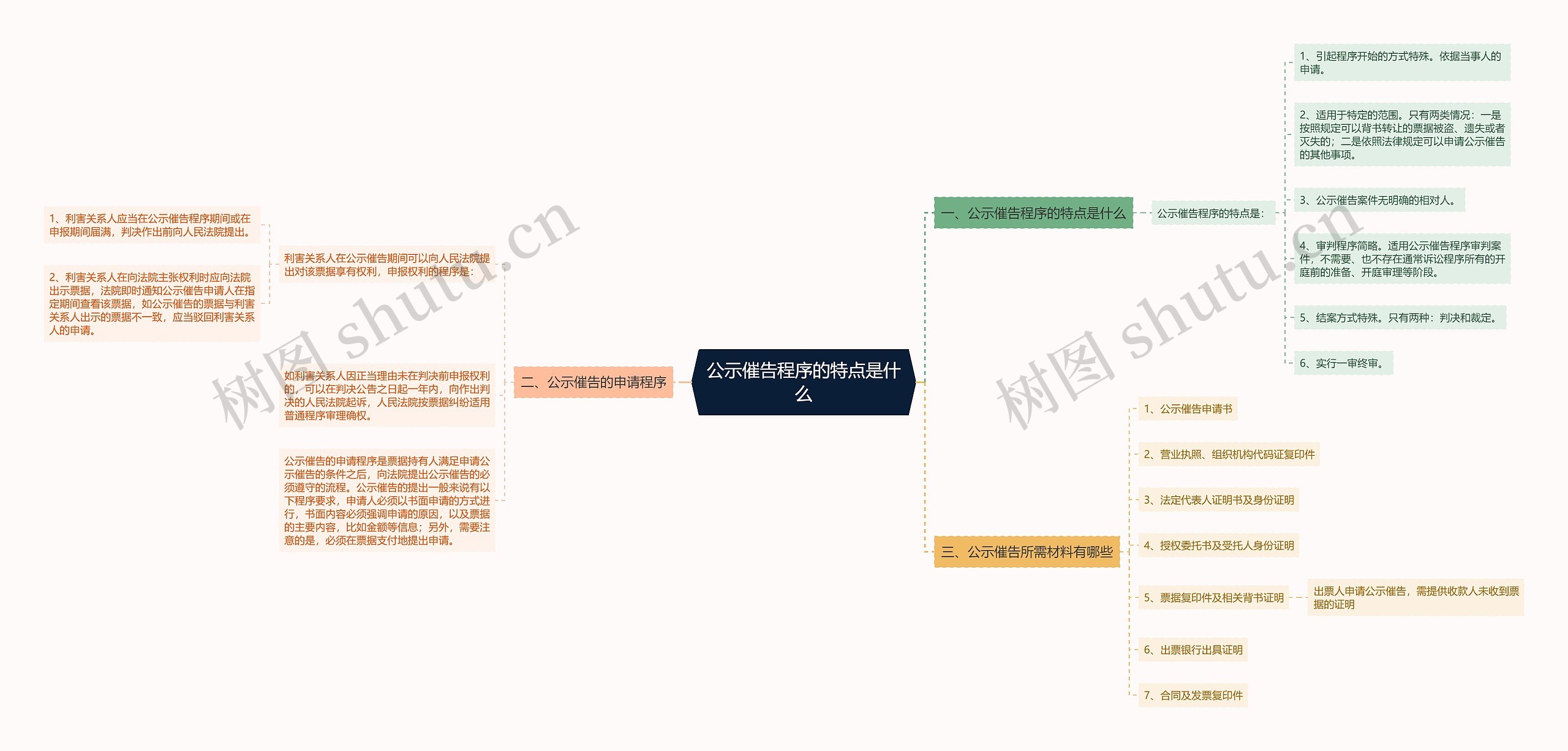 公示催告程序的特点是什么思维导图