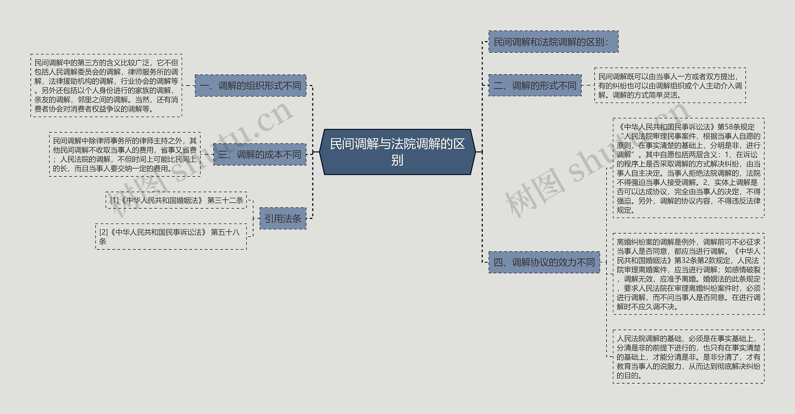 民间调解与法院调解的区别思维导图