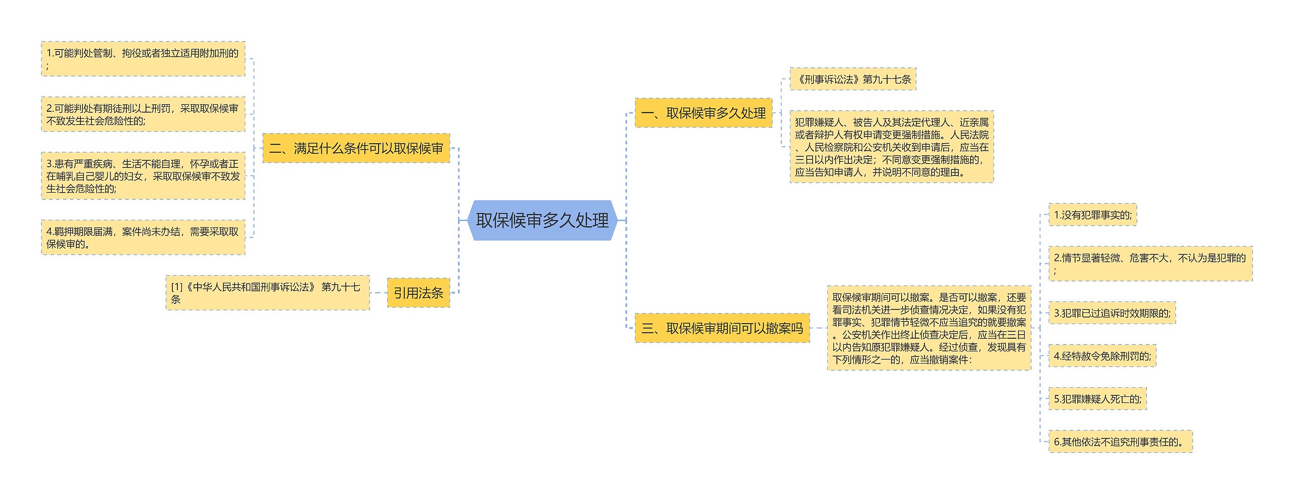 取保候审多久处理思维导图