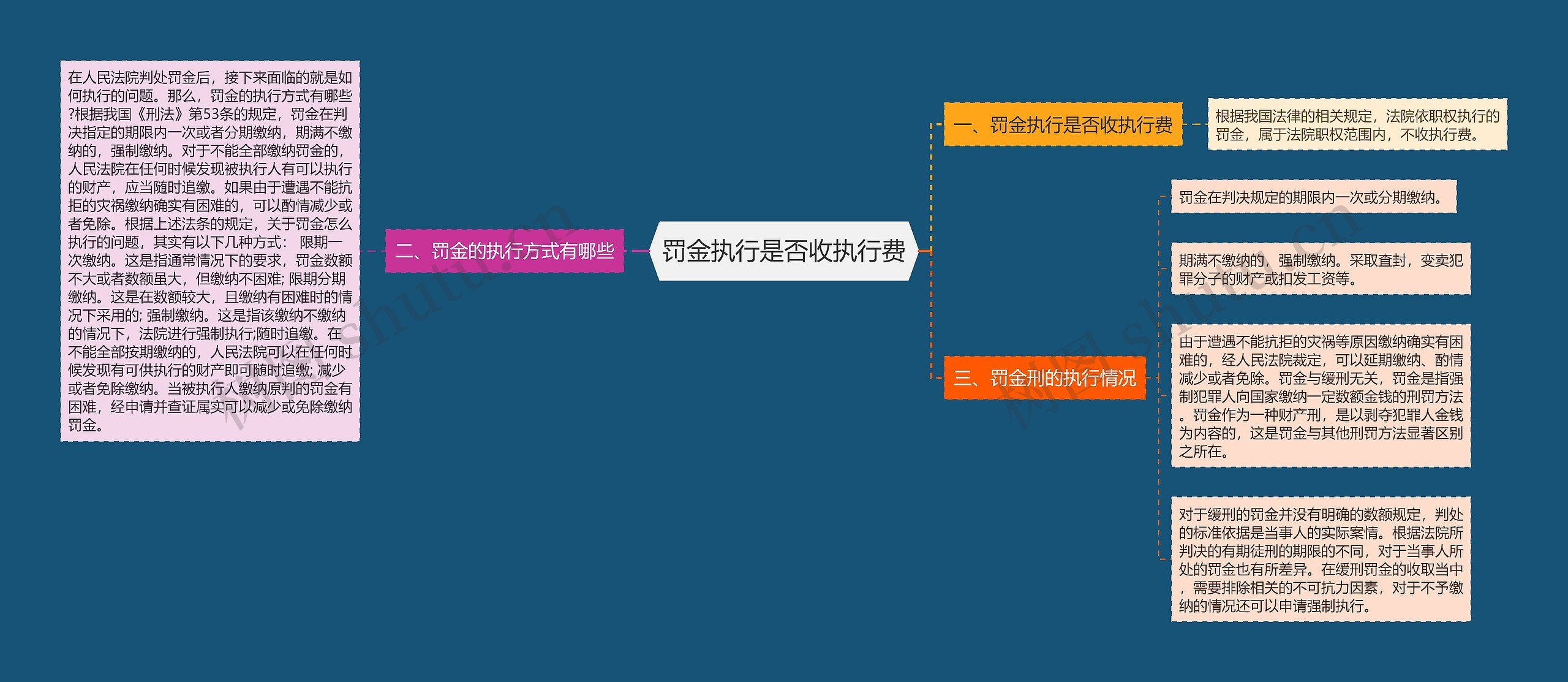 罚金执行是否收执行费思维导图