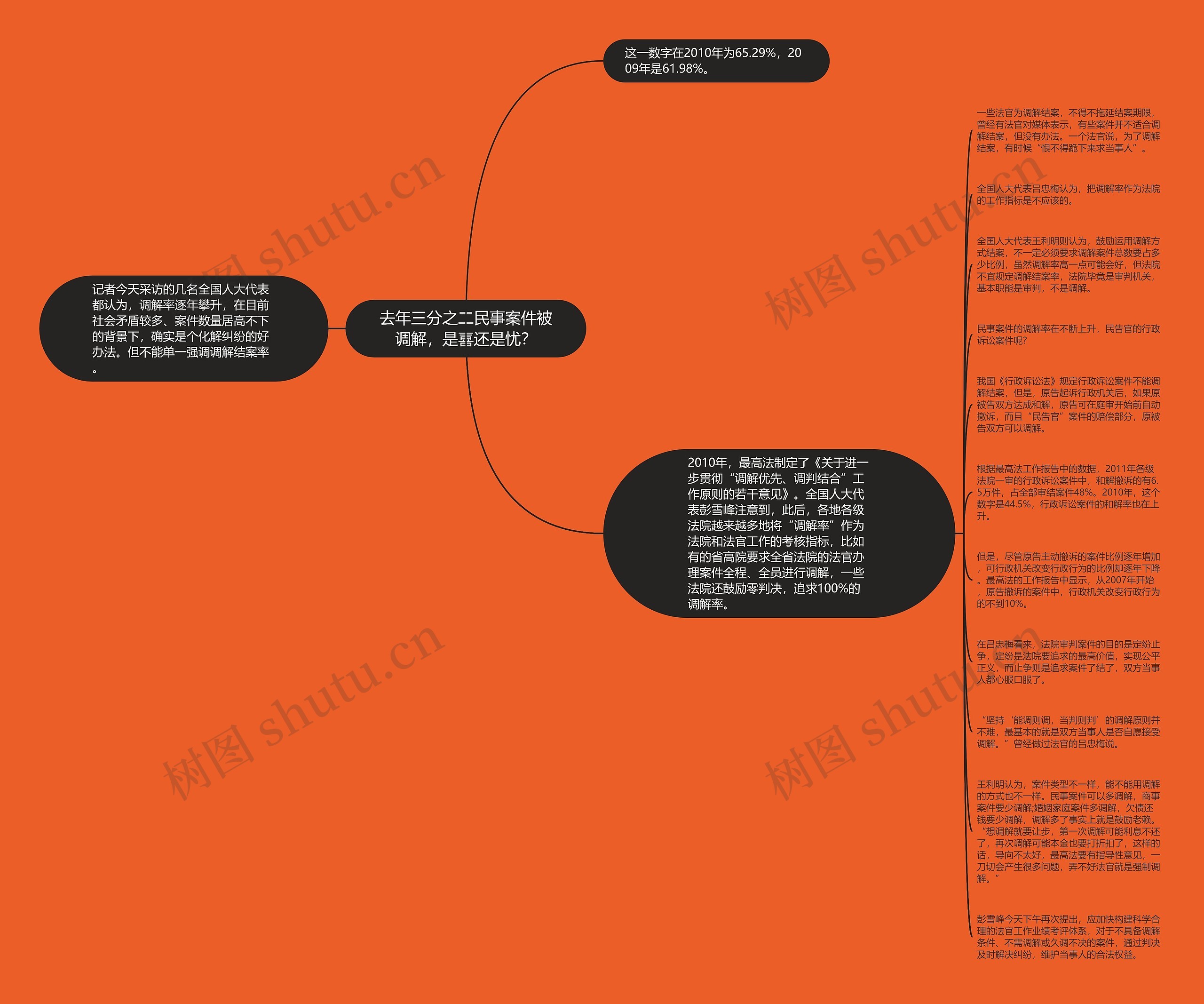 去年三分之二民事案件被调解，是喜还是忧？思维导图