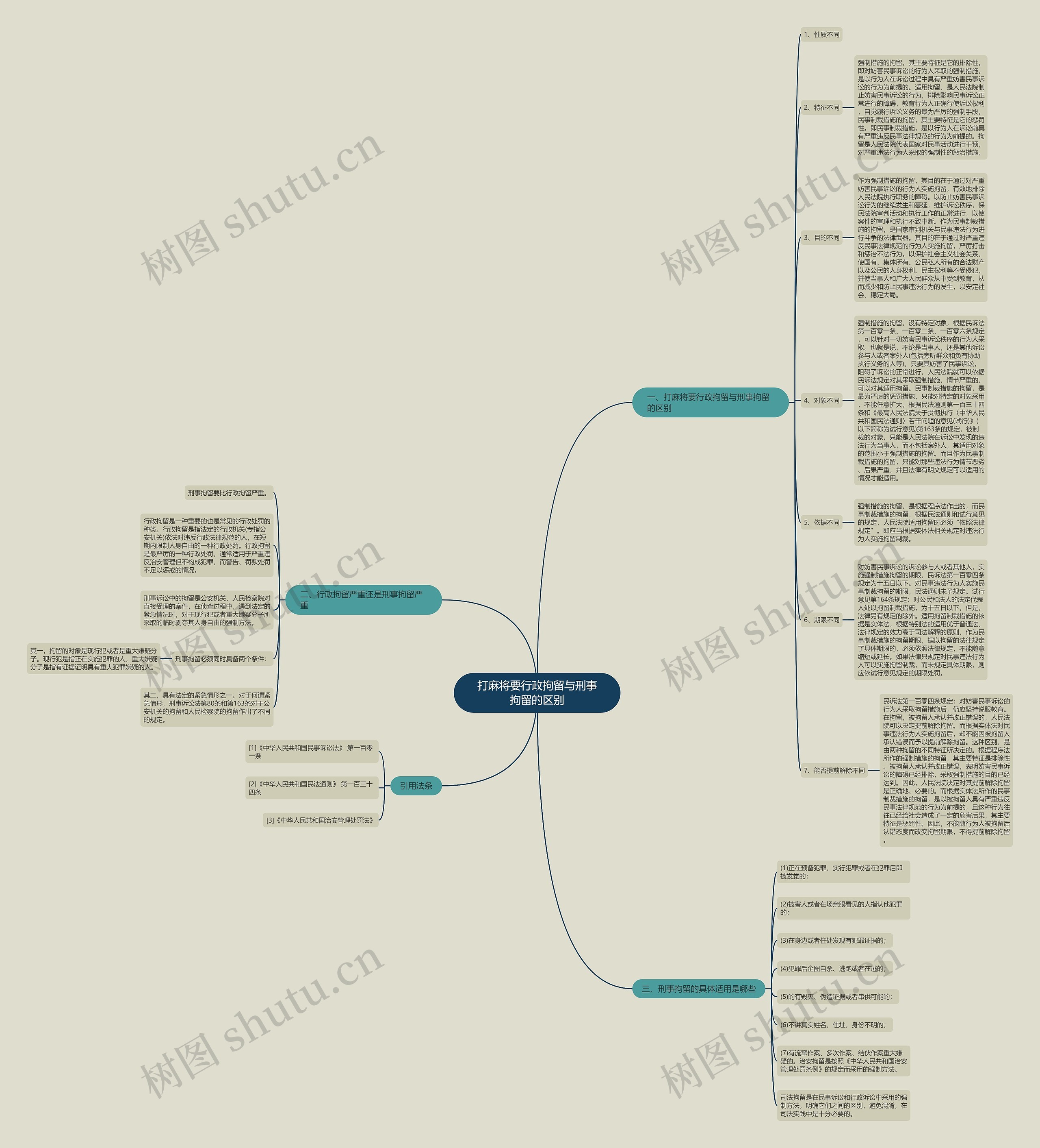 打麻将要行政拘留与刑事拘留的区别思维导图