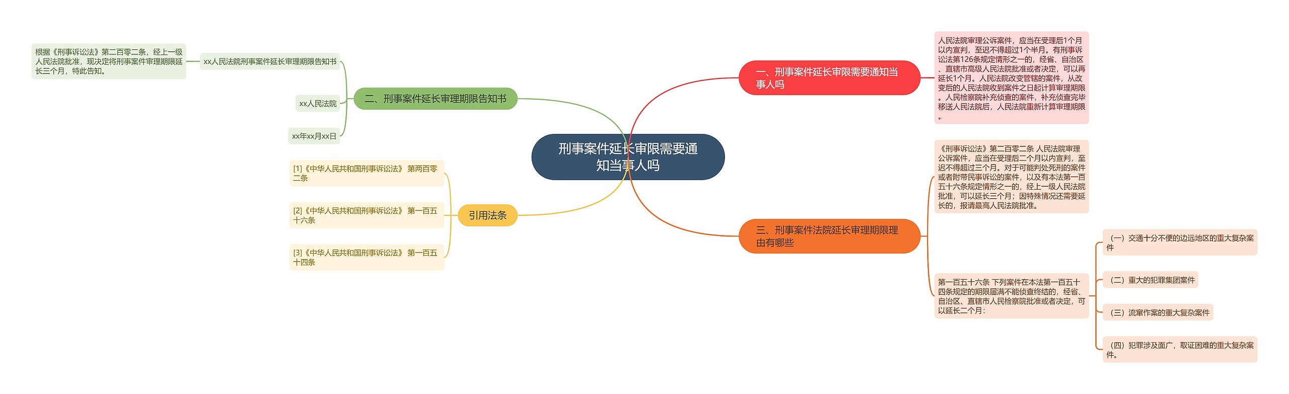 刑事案件延长审限需要通知当事人吗思维导图