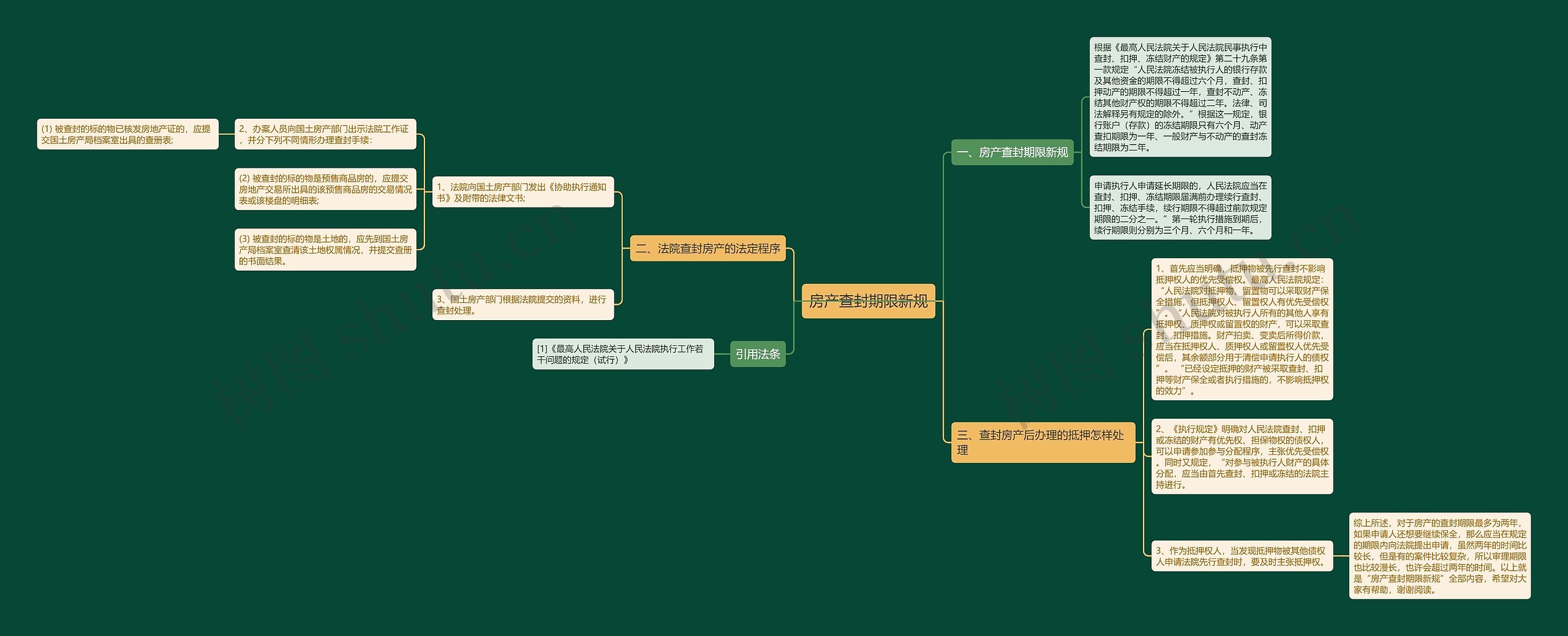 房产查封期限新规思维导图