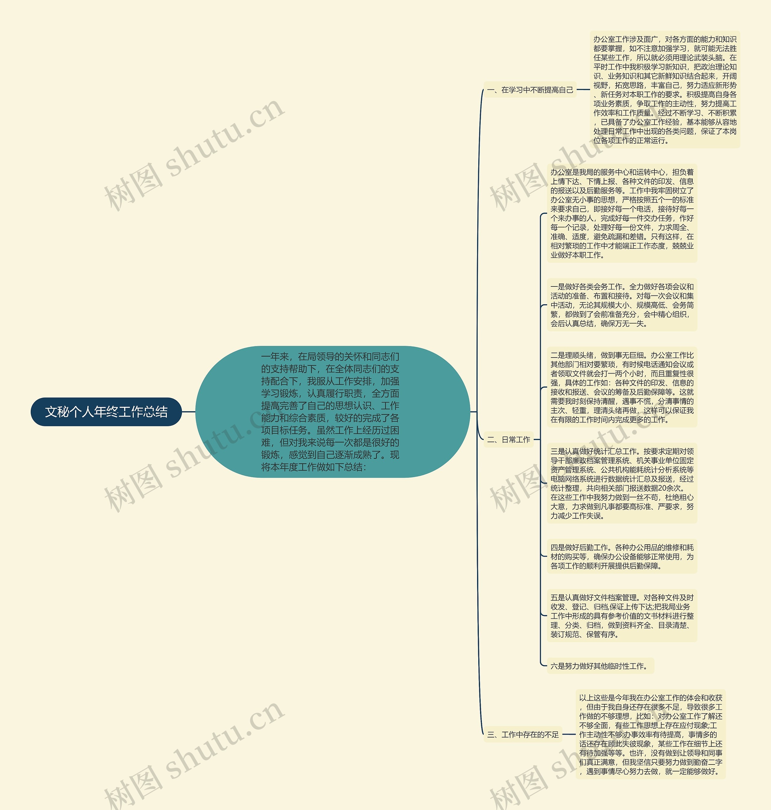 文秘个人年终工作总结思维导图