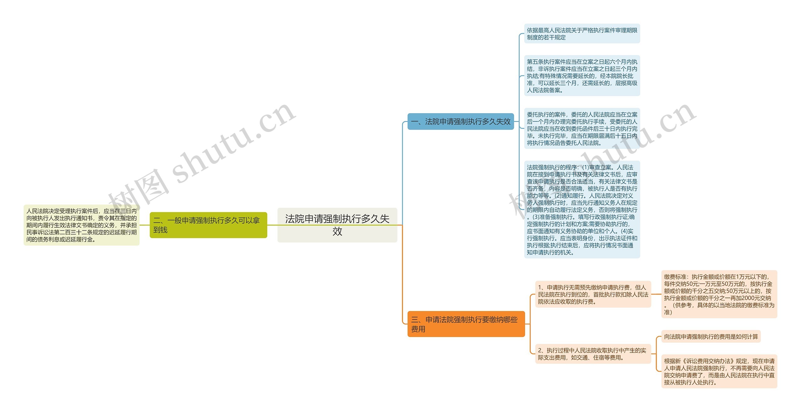 法院申请强制执行多久失效思维导图