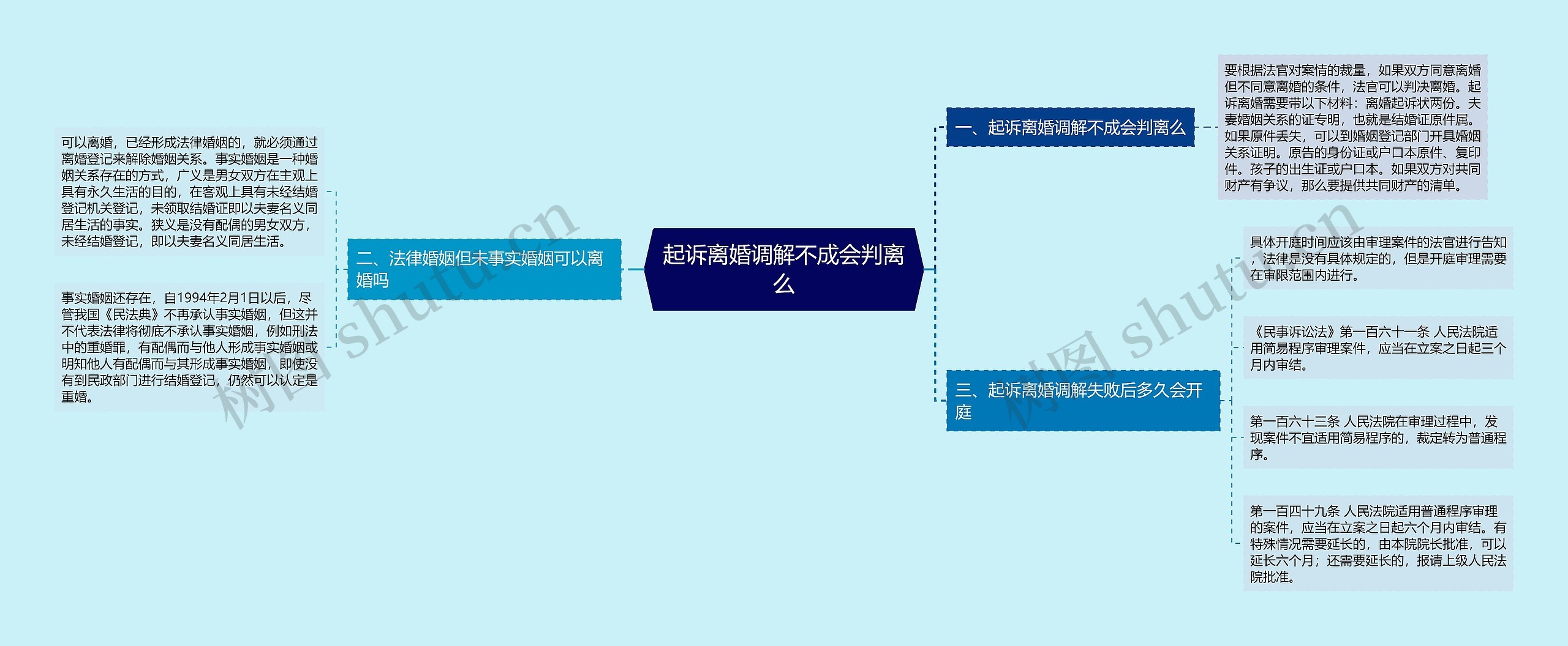 起诉离婚调解不成会判离么思维导图