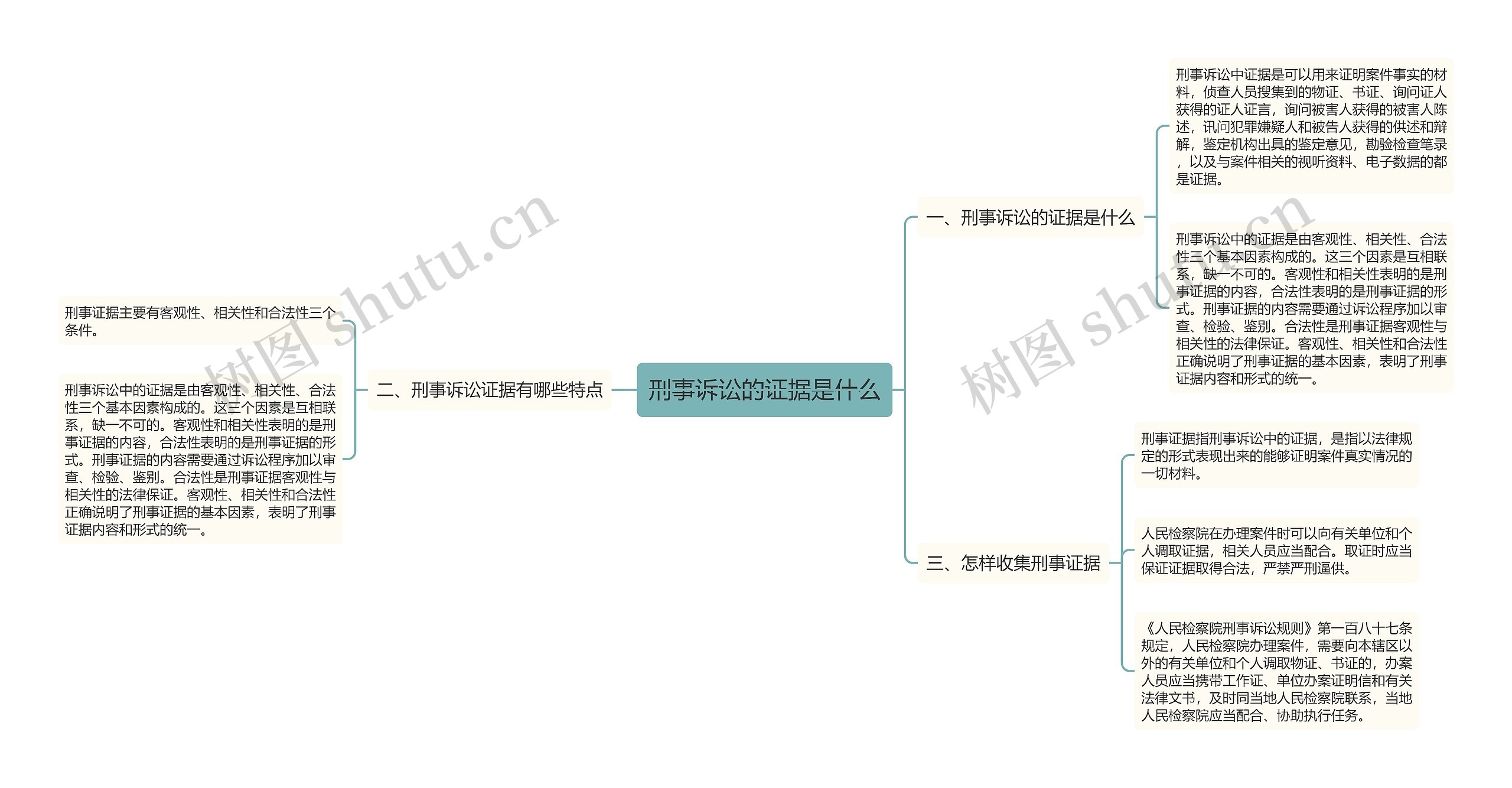 刑事诉讼的证据是什么思维导图