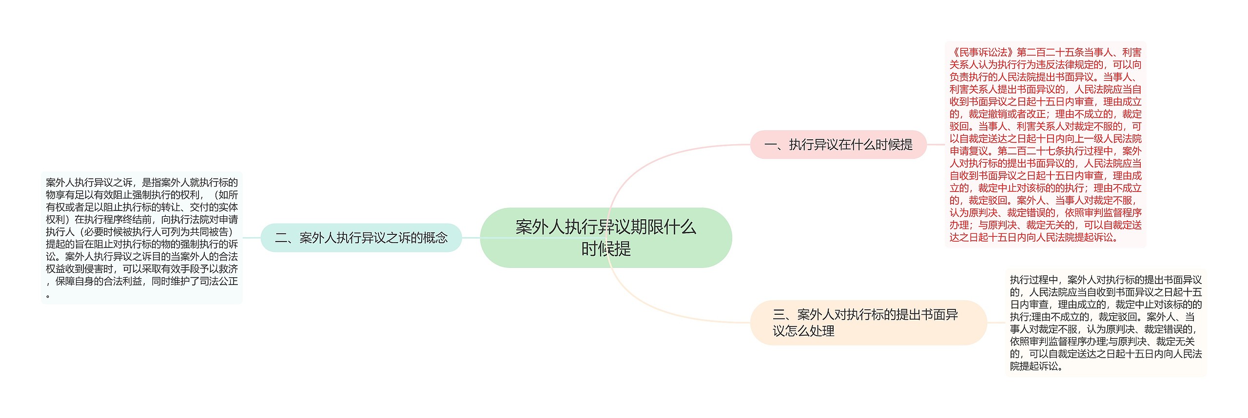 案外人执行异议期限什么时候提思维导图