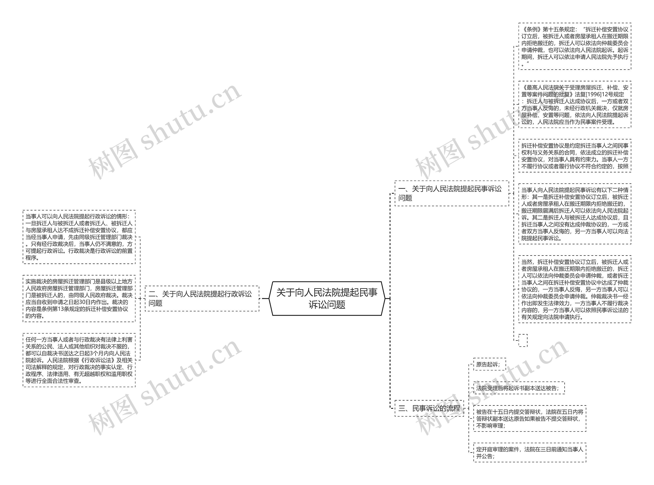 关于向人民法院提起民事诉讼问题思维导图