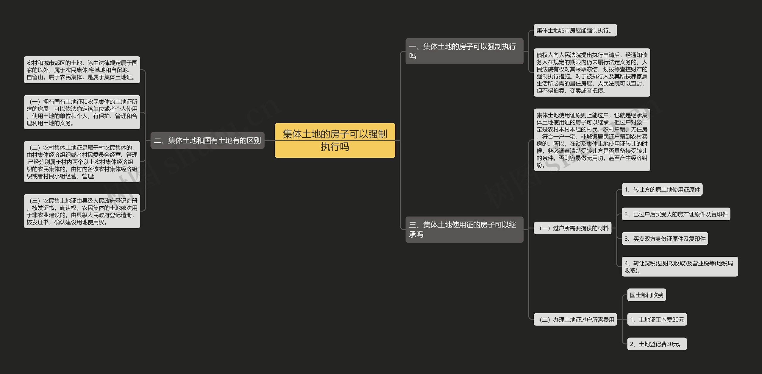 集体土地的房子可以强制执行吗思维导图