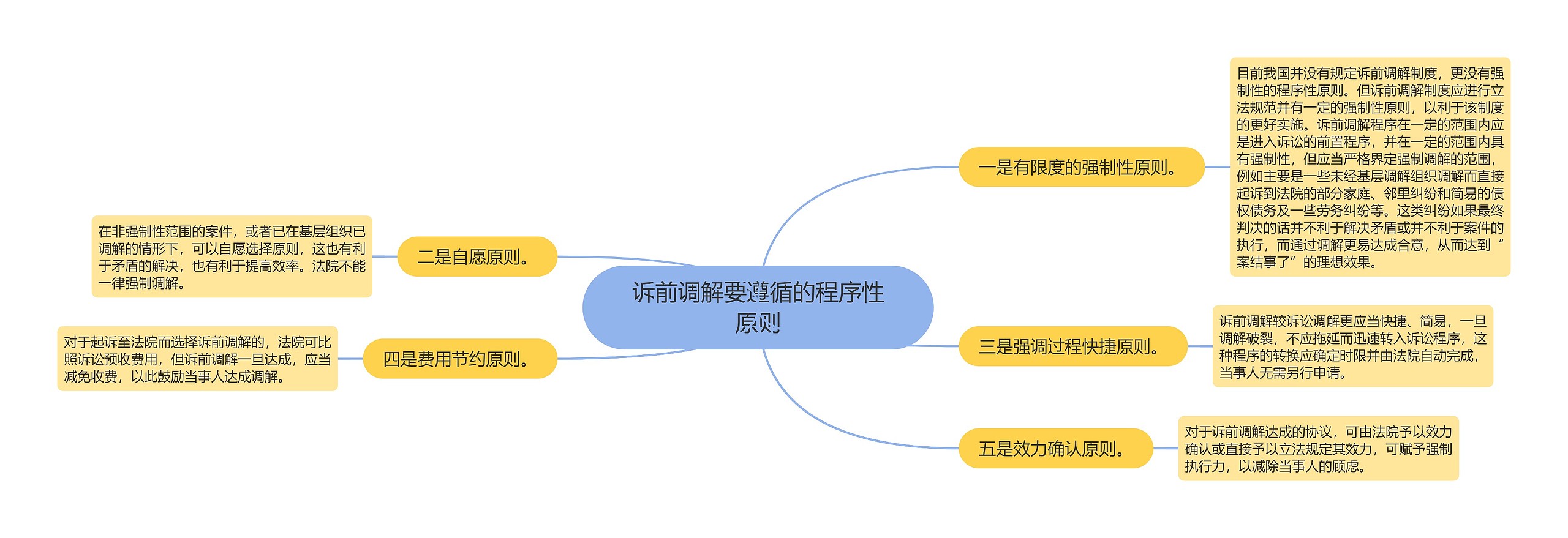 诉前调解要遵循的程序性原则