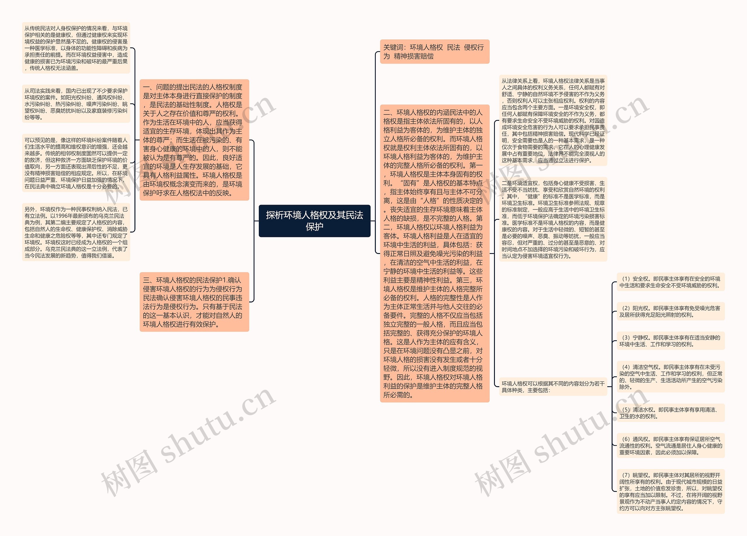 探析环境人格权及其民法保护思维导图