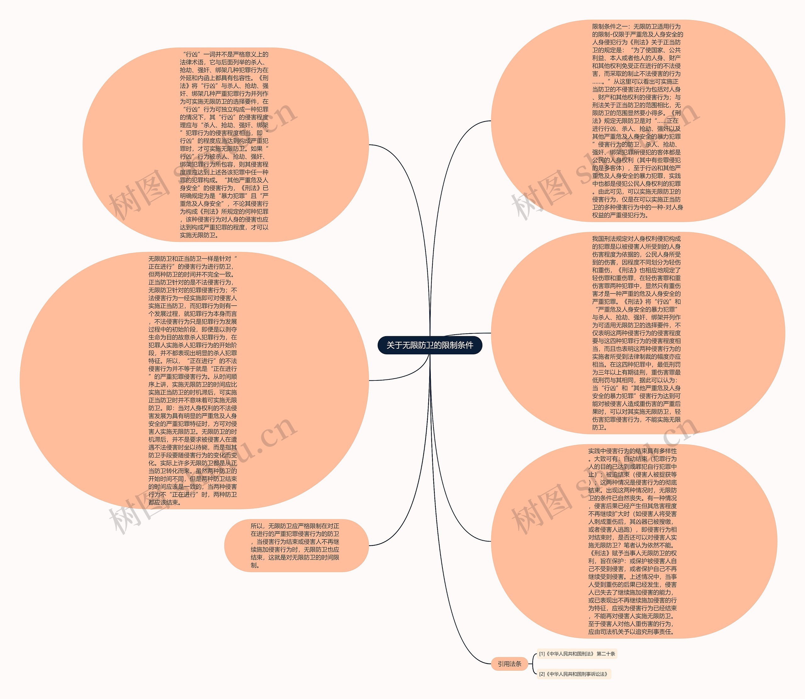 关于无限防卫的限制条件思维导图