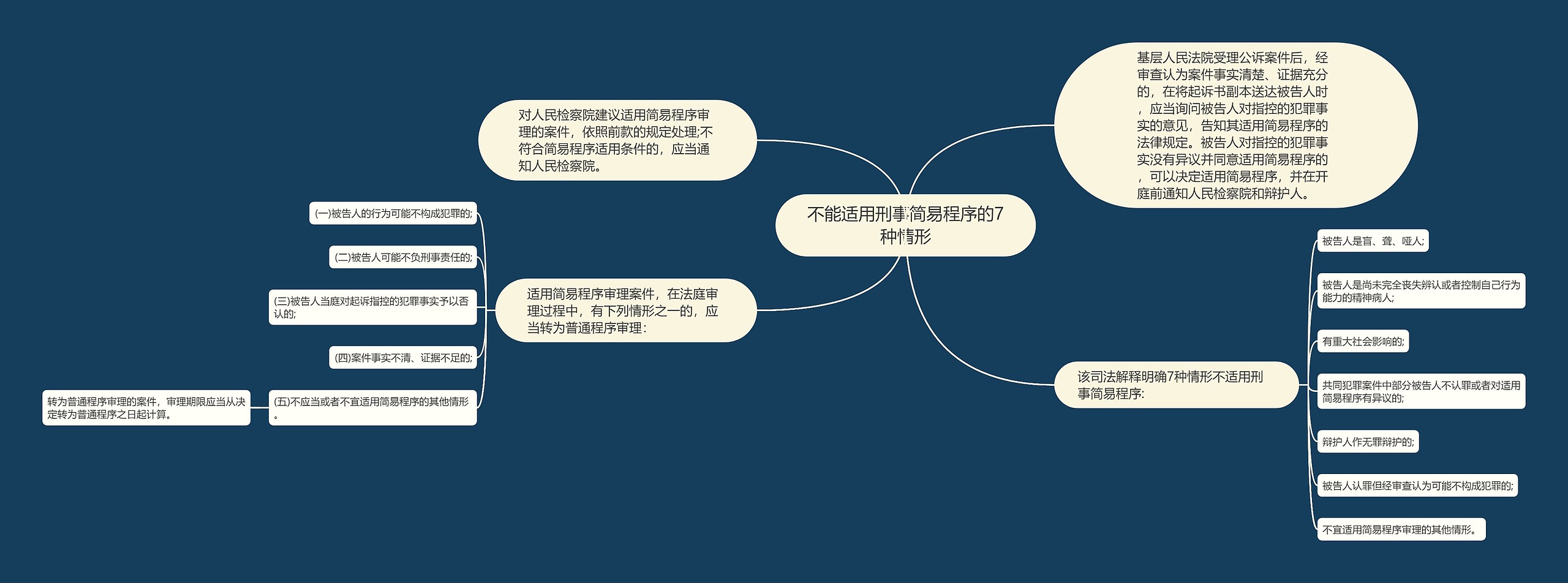 不能适用刑事简易程序的7种情形思维导图