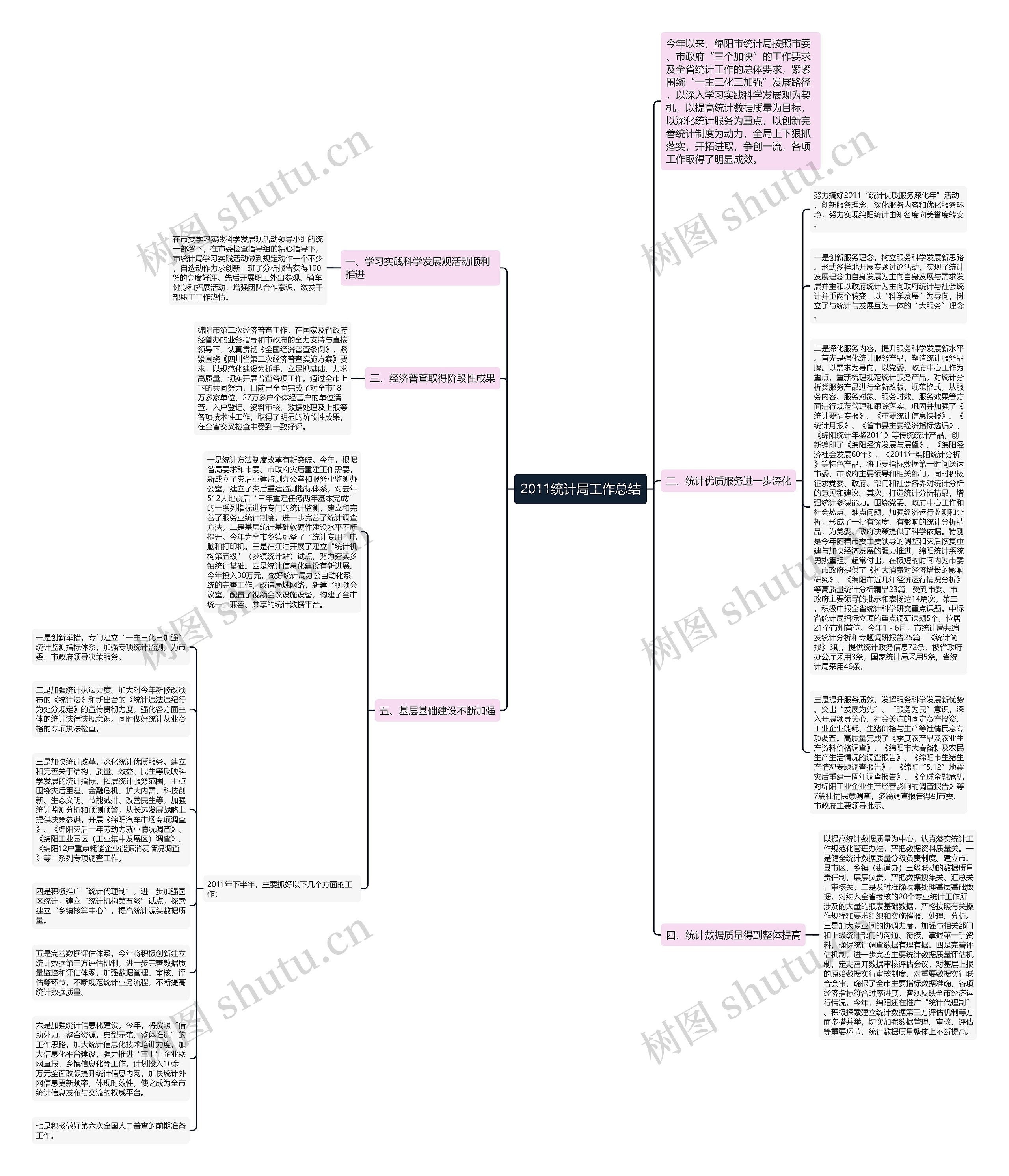 2011统计局工作总结思维导图