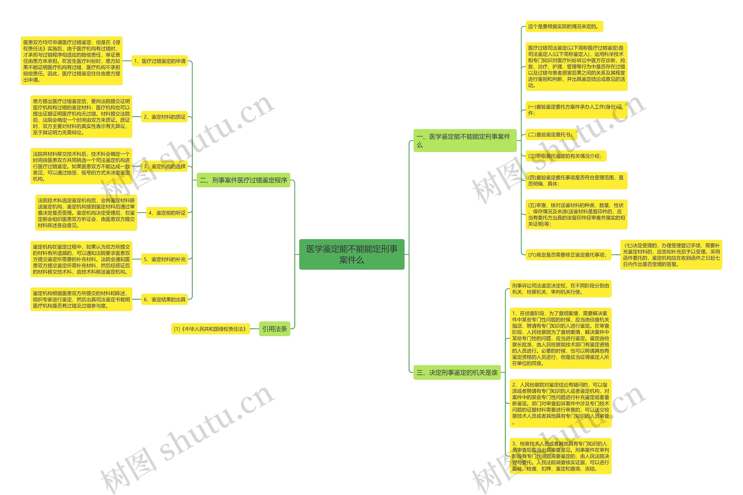 医学鉴定能不能能定刑事案件么思维导图