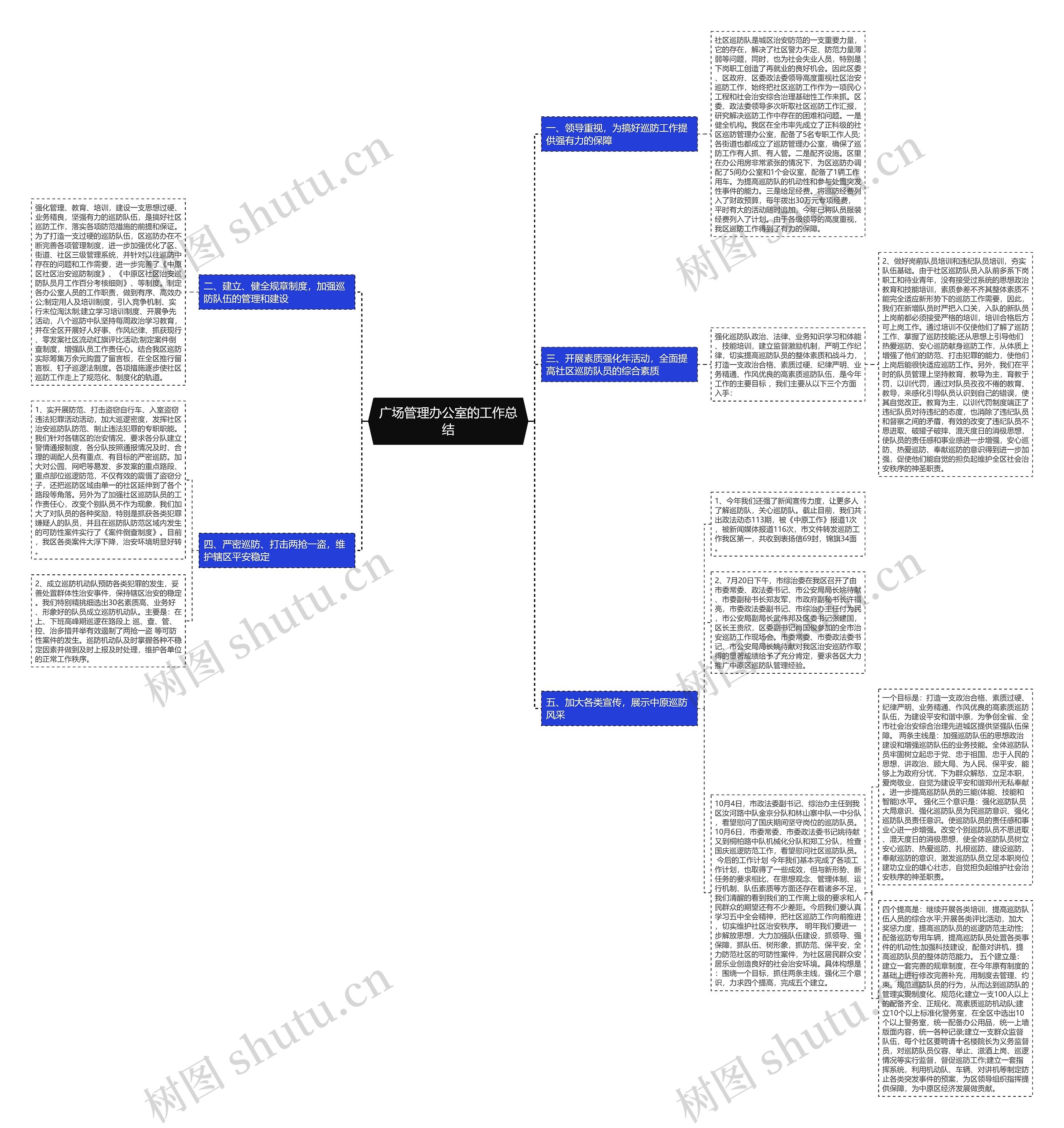 广场管理办公室的工作总结思维导图