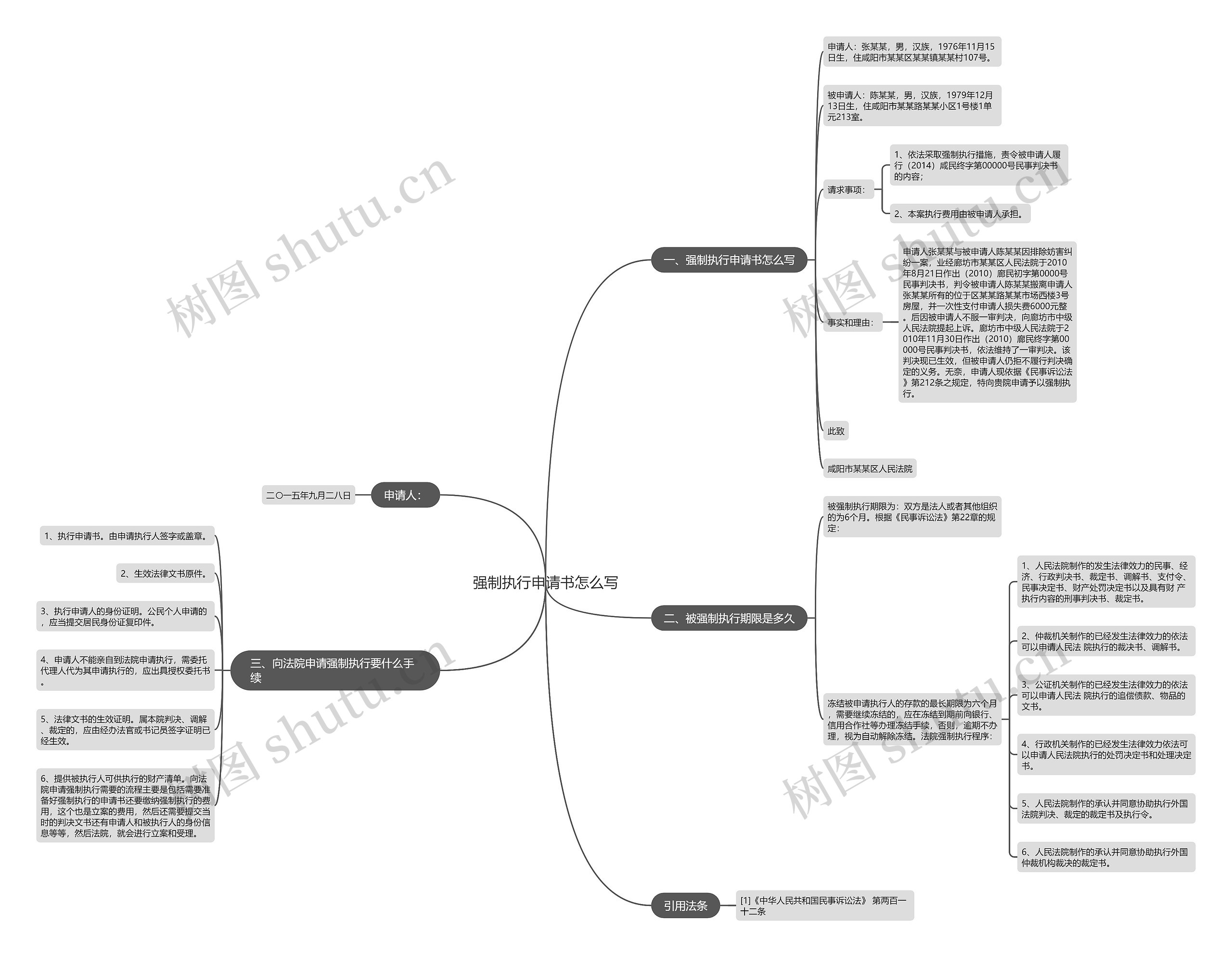 强制执行申请书怎么写思维导图