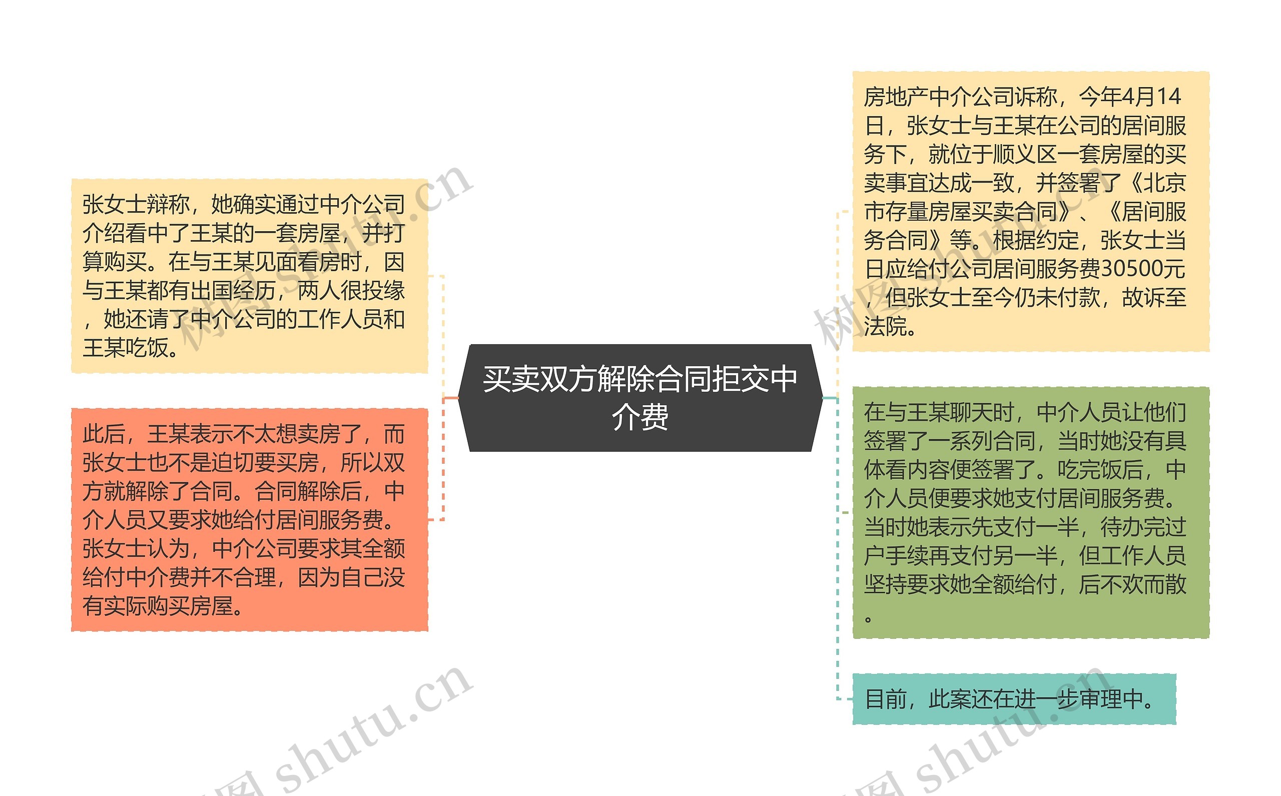 买卖双方解除合同拒交中介费思维导图