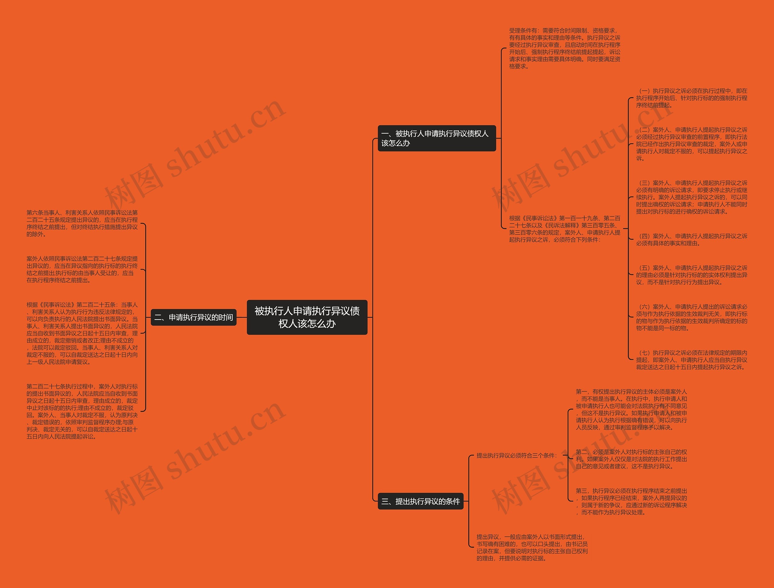 被执行人申请执行异议债权人该怎么办思维导图