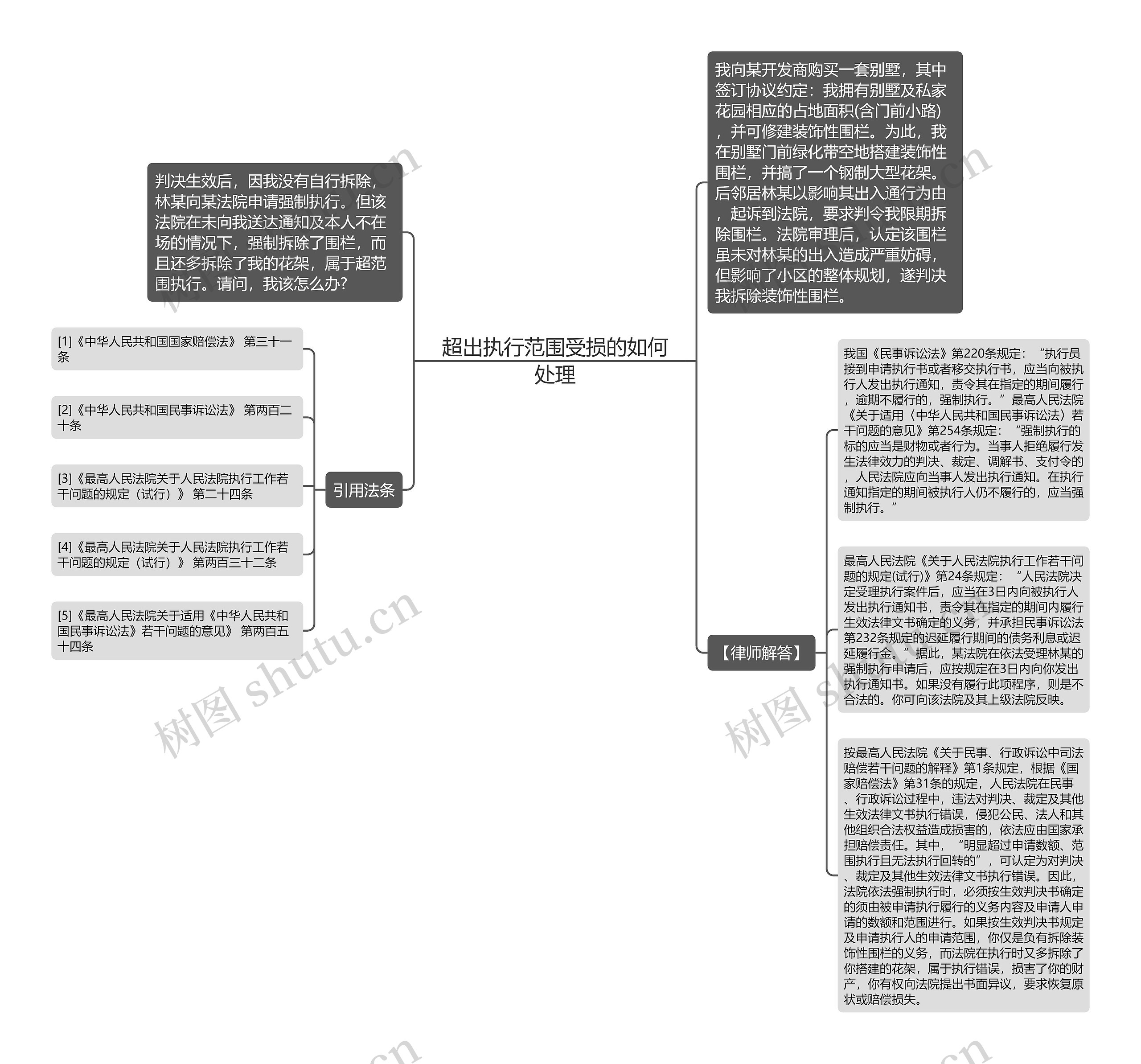 超出执行范围受损的如何处理思维导图