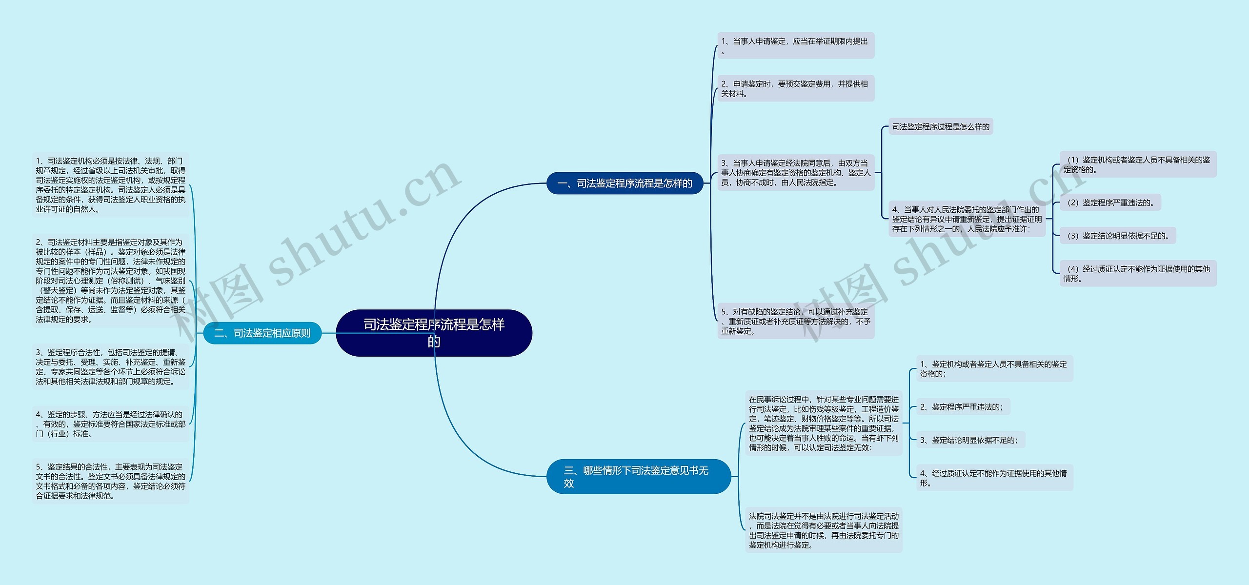 司法鉴定程序流程是怎样的