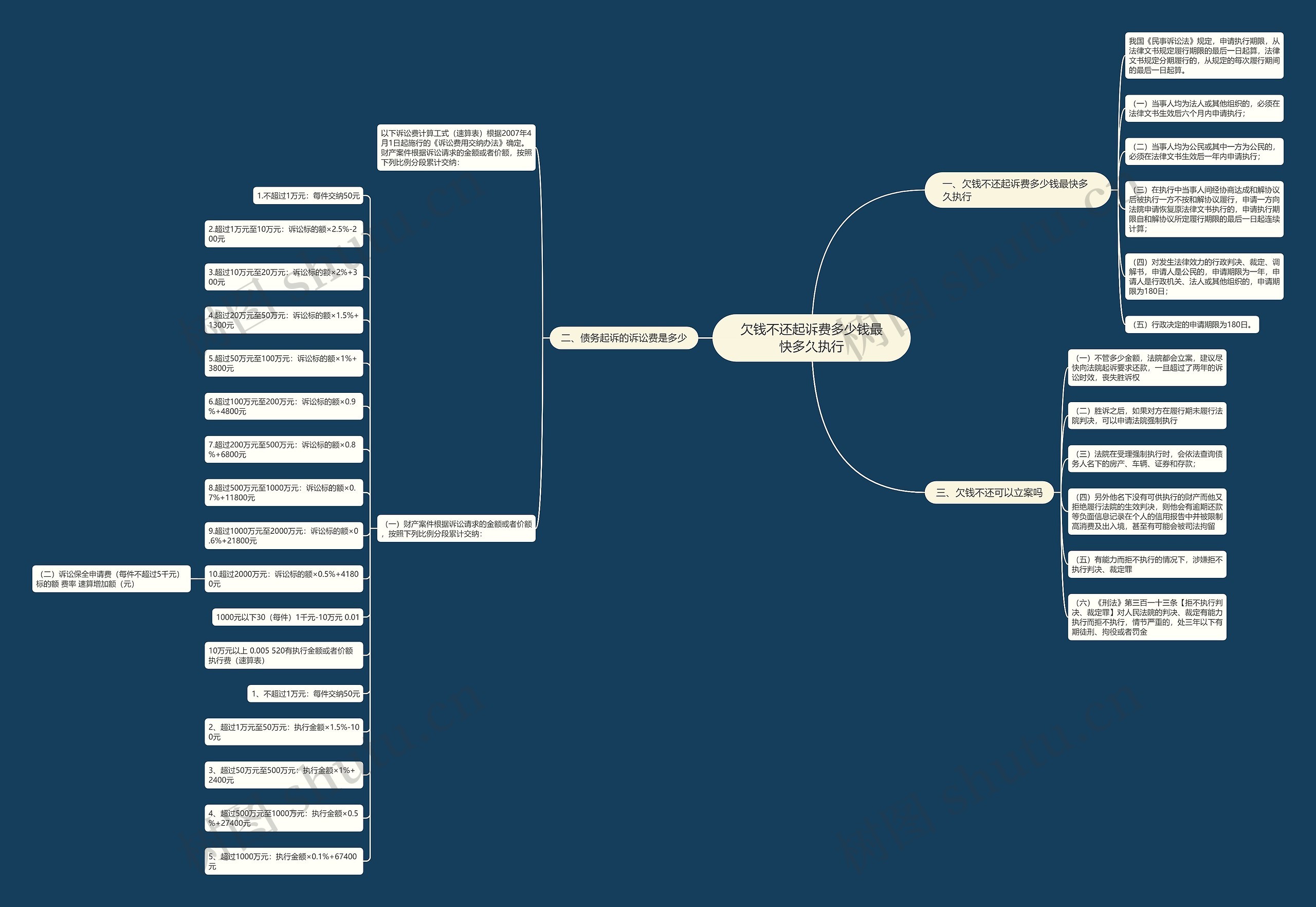 欠钱不还起诉费多少钱最快多久执行思维导图