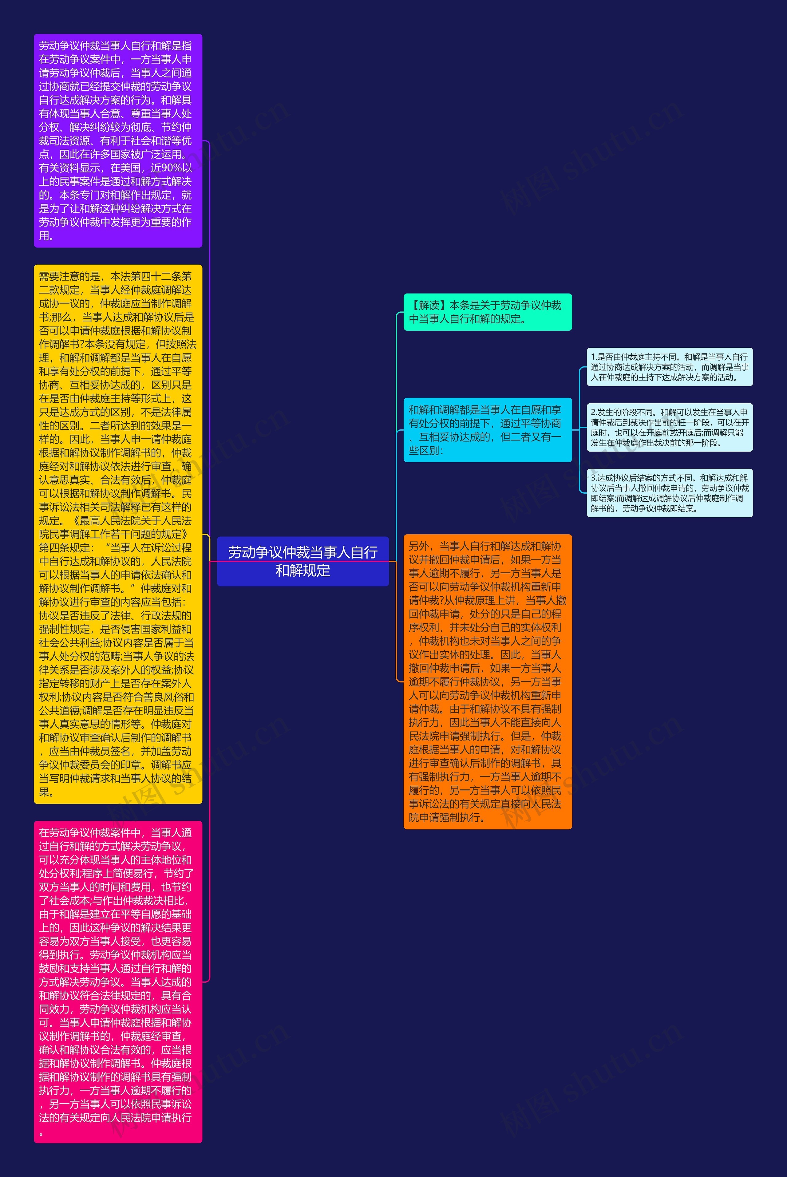 劳动争议仲裁当事人自行和解规定思维导图