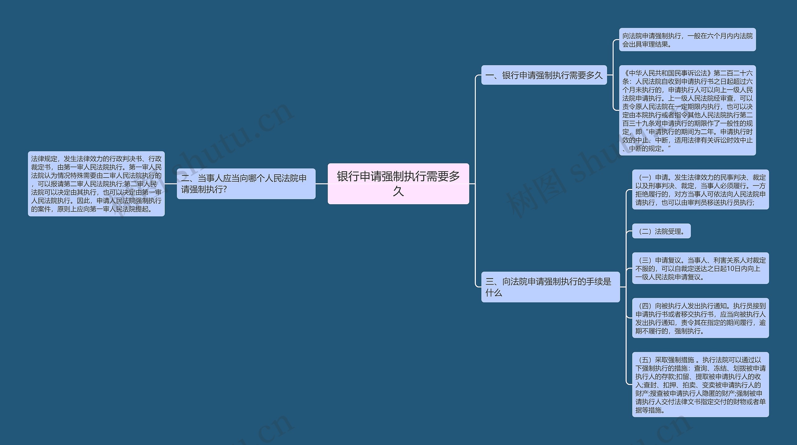 银行申请强制执行需要多久思维导图