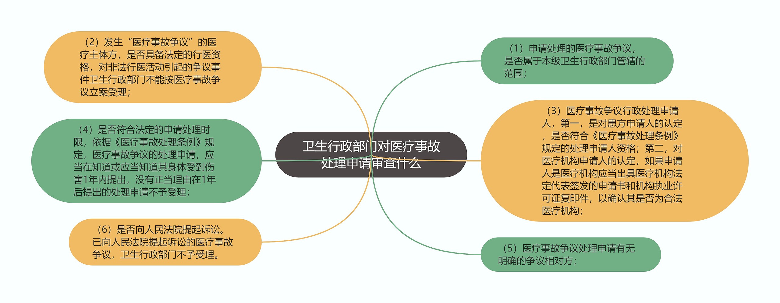 卫生行政部门对医疗事故处理申请审查什么思维导图