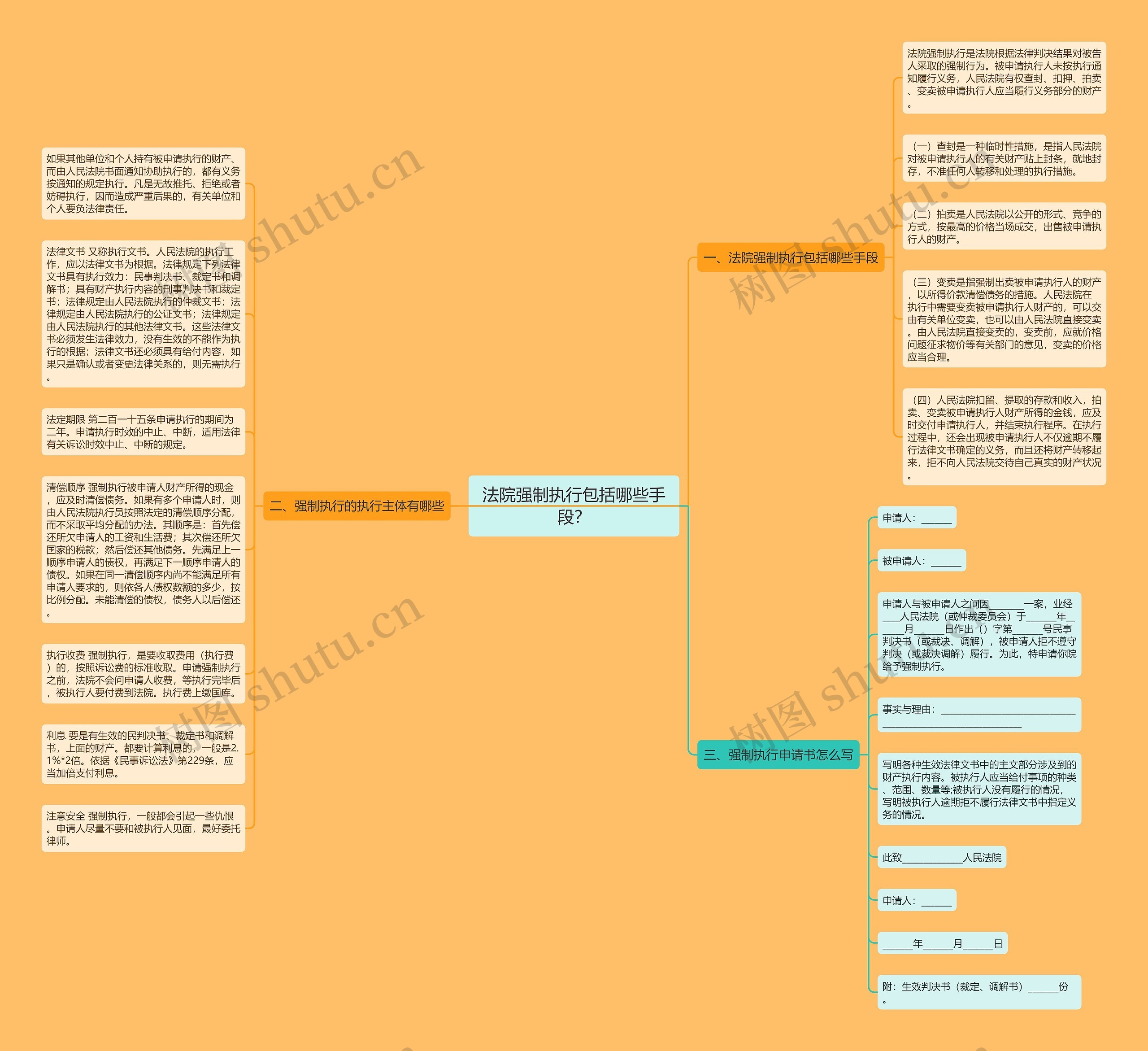 法院强制执行包括哪些手段？思维导图