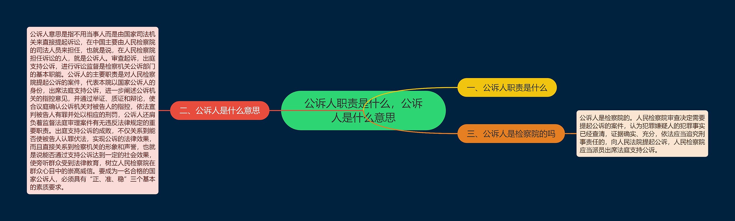 公诉人职责是什么，公诉人是什么意思思维导图