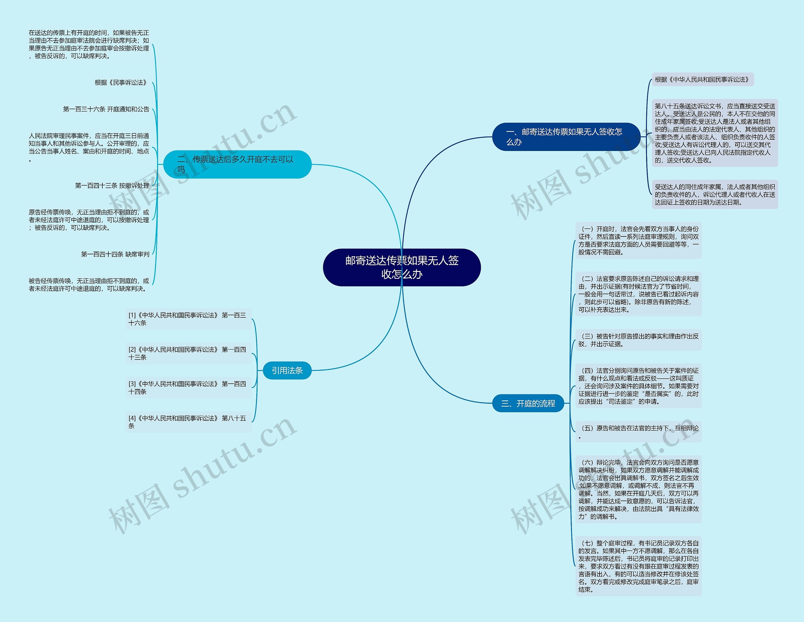 邮寄送达传票如果无人签收怎么办思维导图
