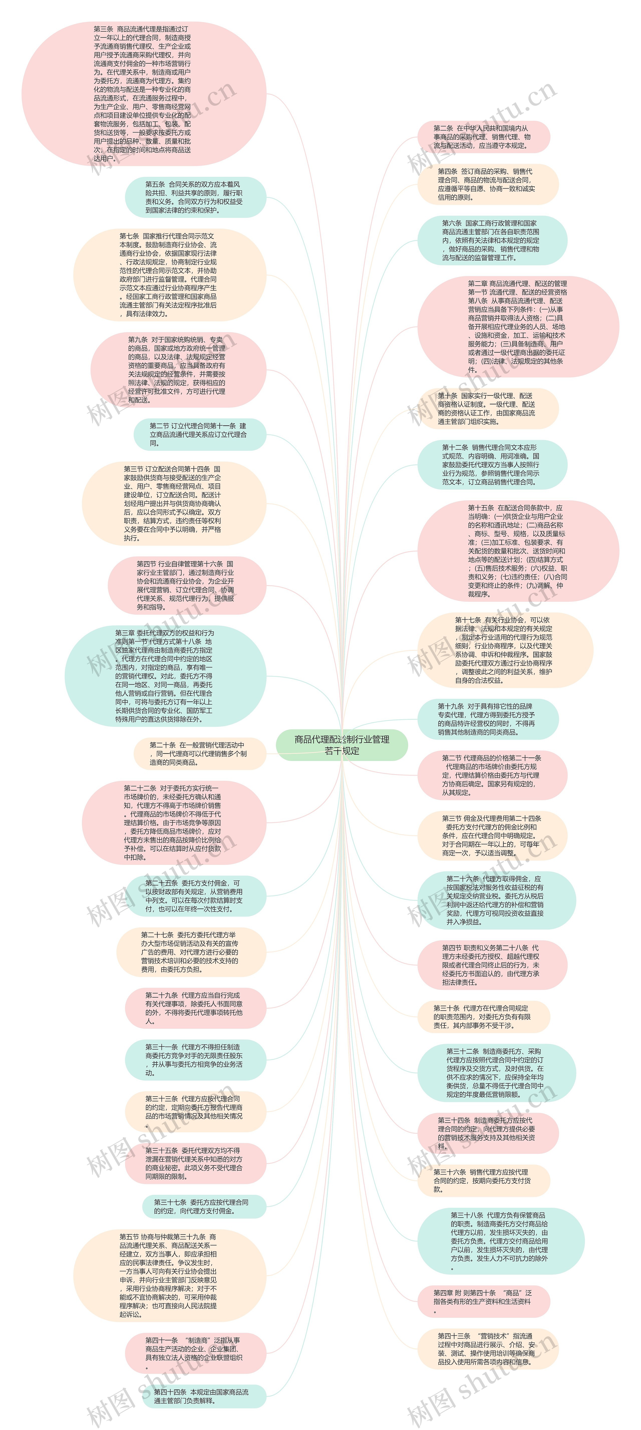 商品代理配送制行业管理若干规定思维导图