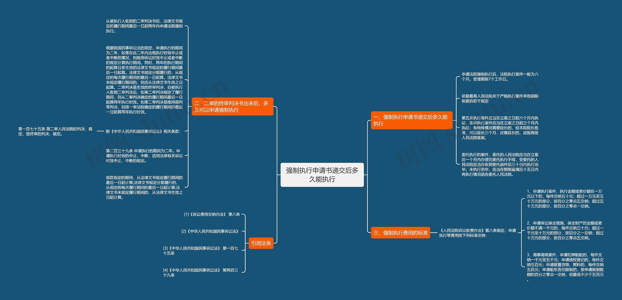 强制执行申请书递交后多久能执行思维导图