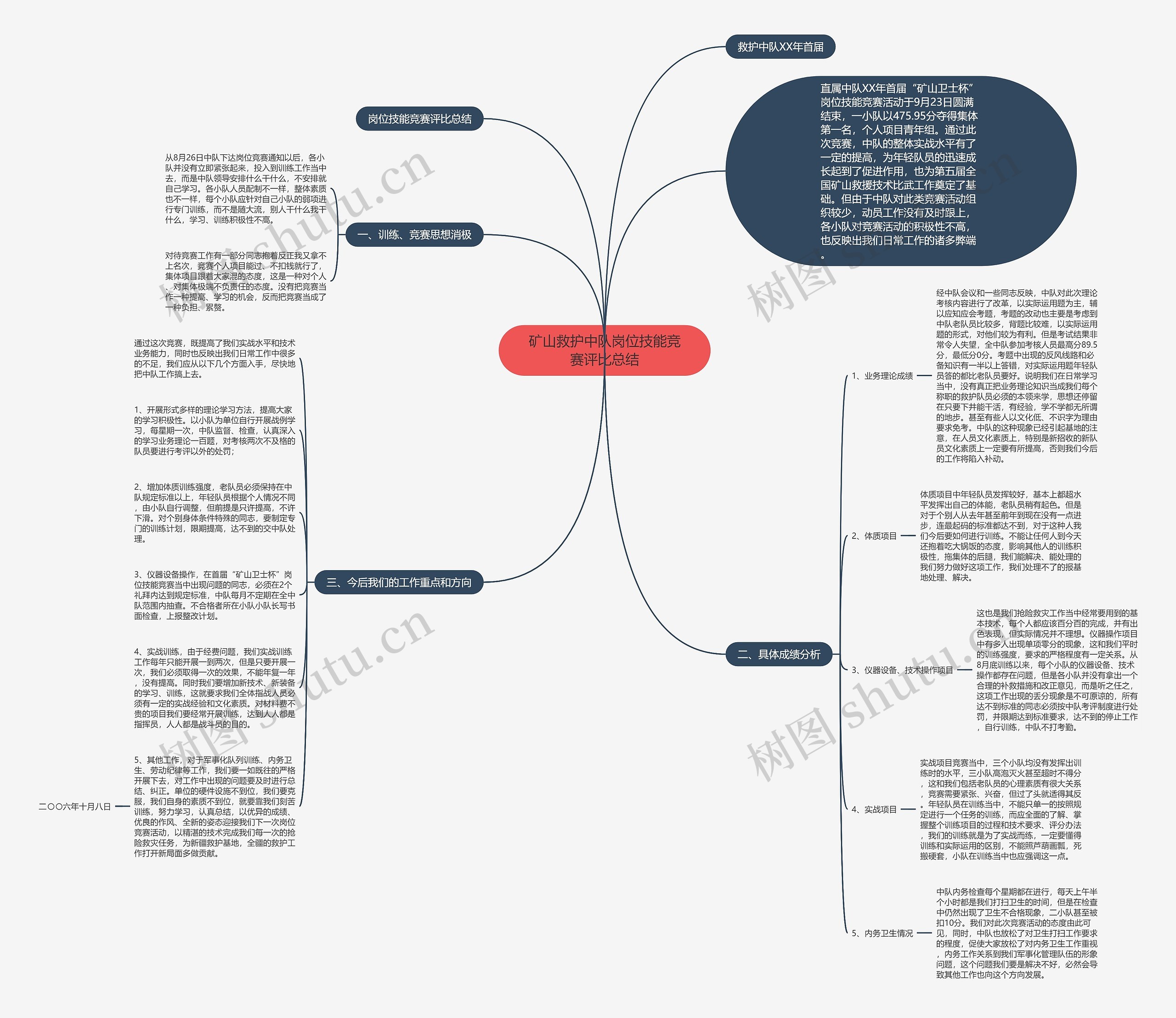 矿山救护中队岗位技能竞赛评比总结思维导图