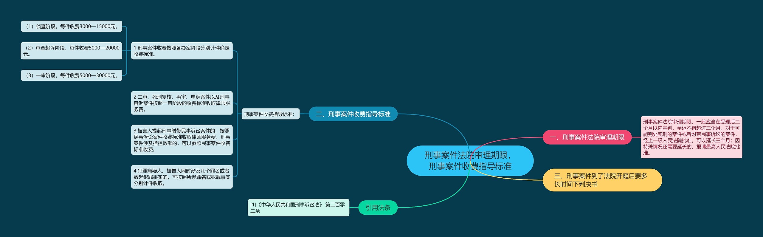 刑事案件法院审理期限，刑事案件收费指导标准思维导图