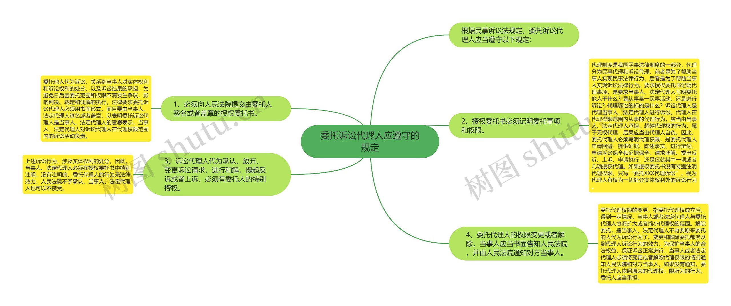 委托诉讼代理人应遵守的规定