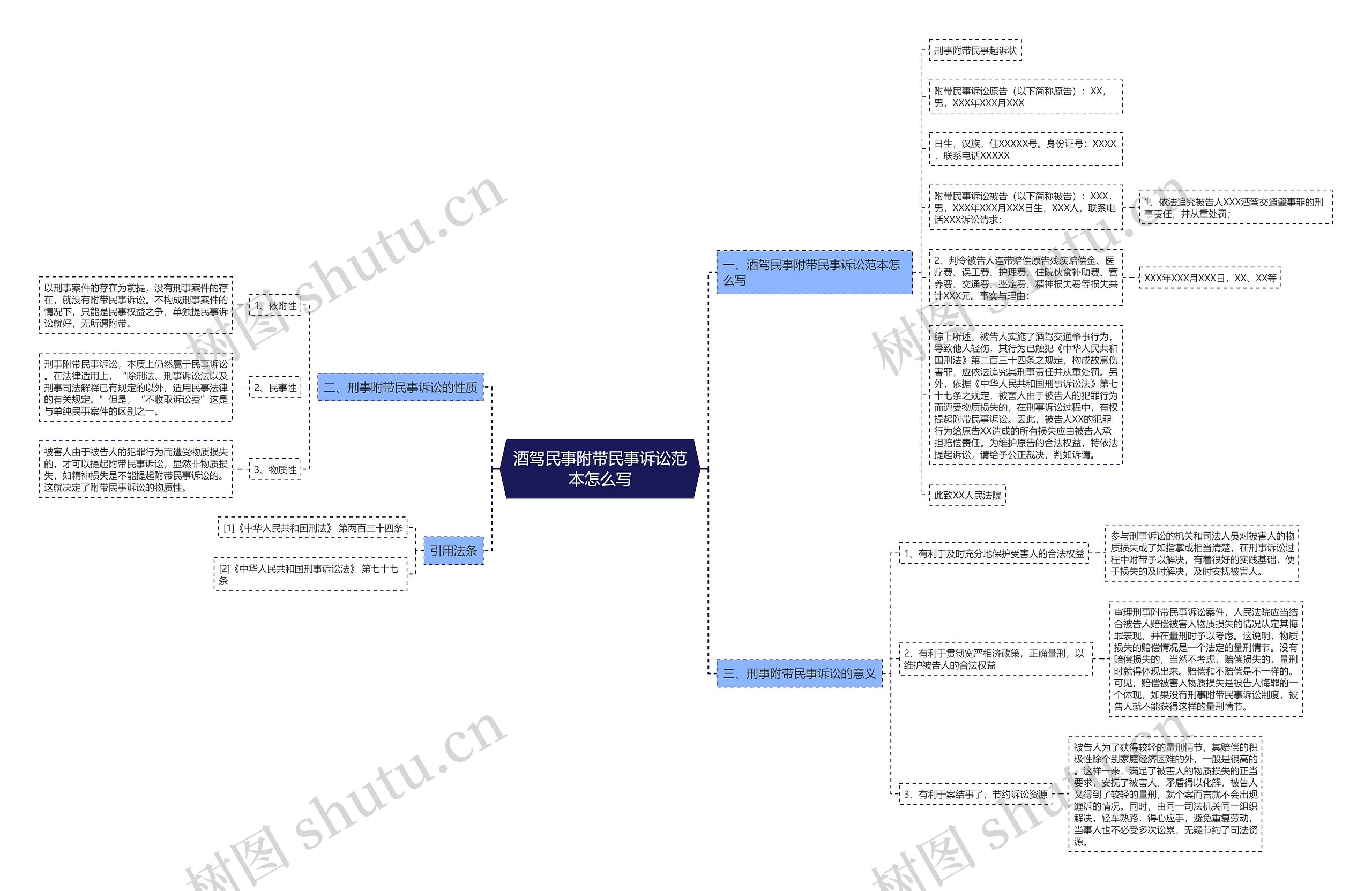酒驾民事附带民事诉讼范本怎么写思维导图