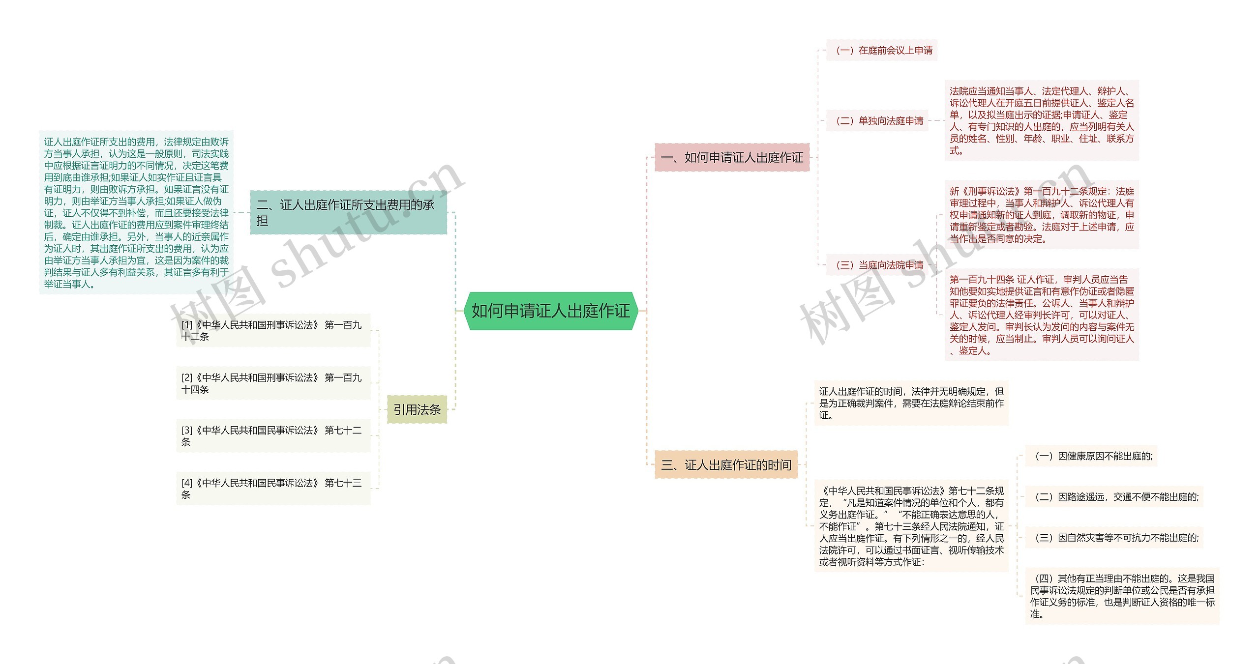 如何申请证人出庭作证思维导图