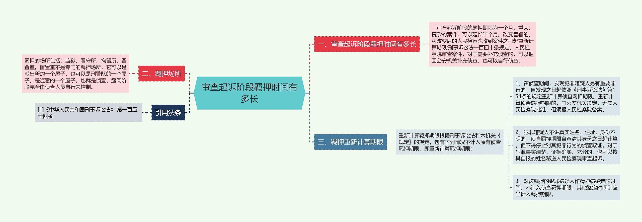 审查起诉阶段羁押时间有多长思维导图