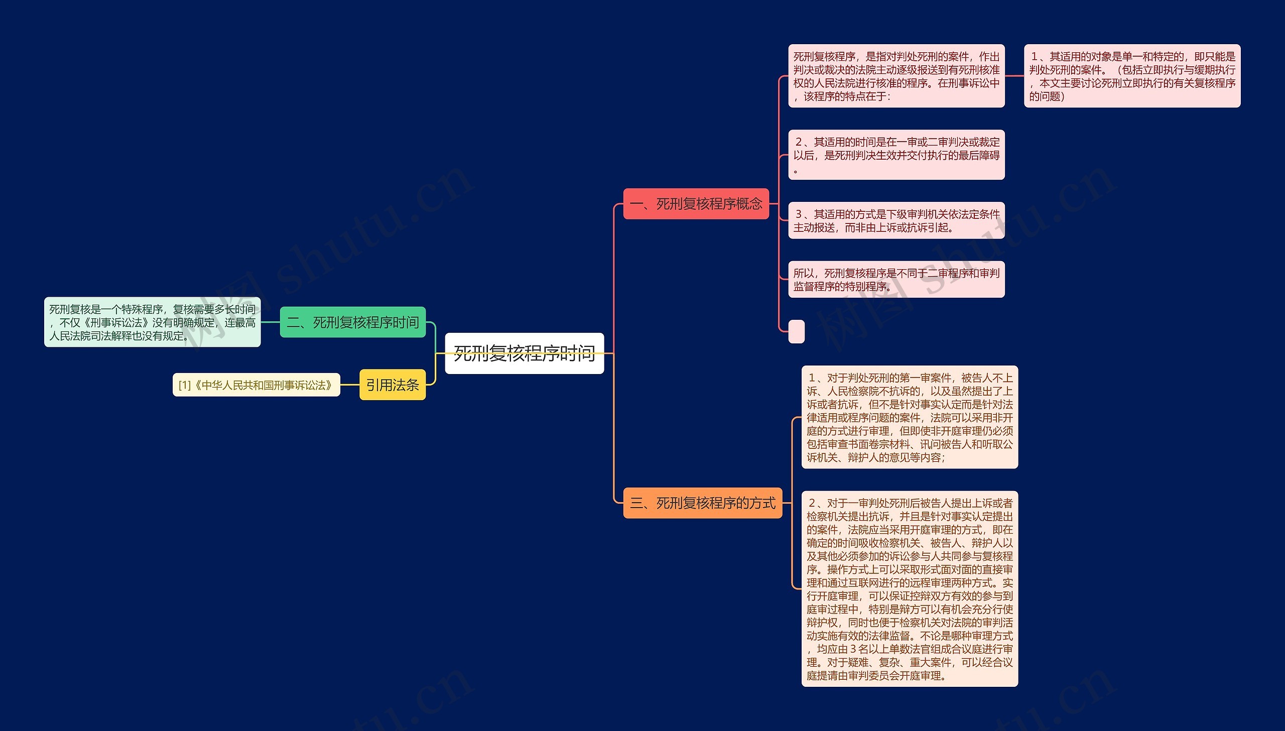 死刑复核程序时间思维导图