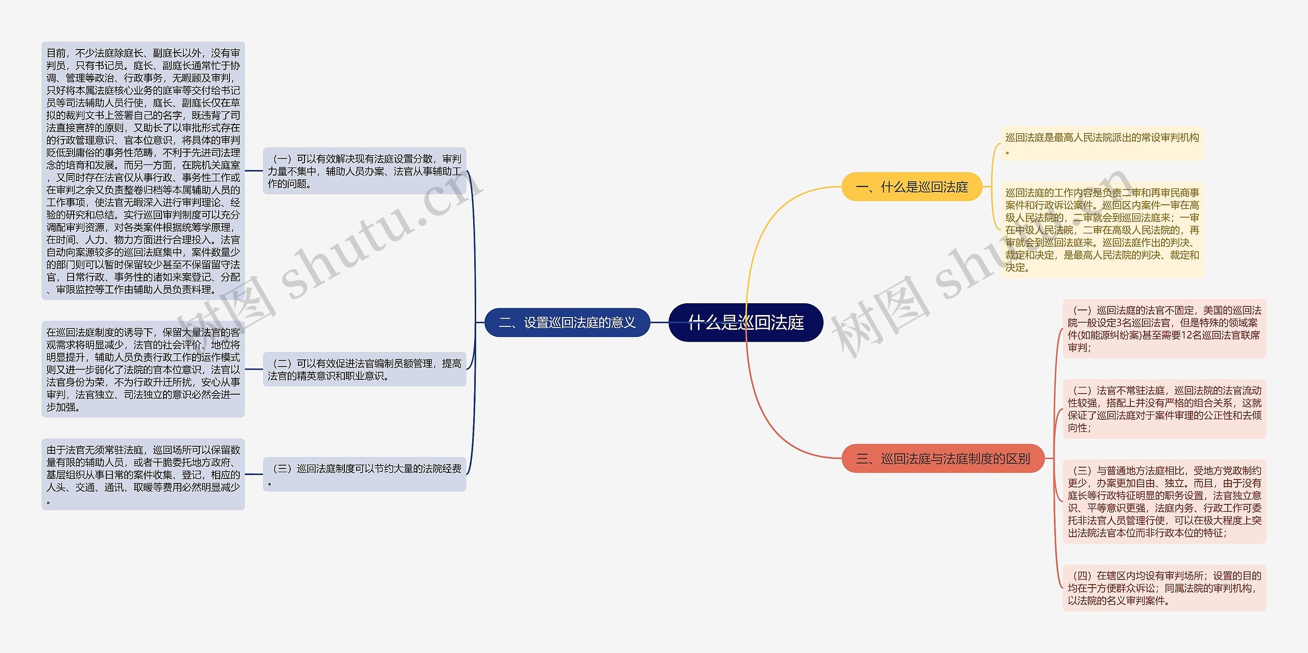 什么是巡回法庭思维导图