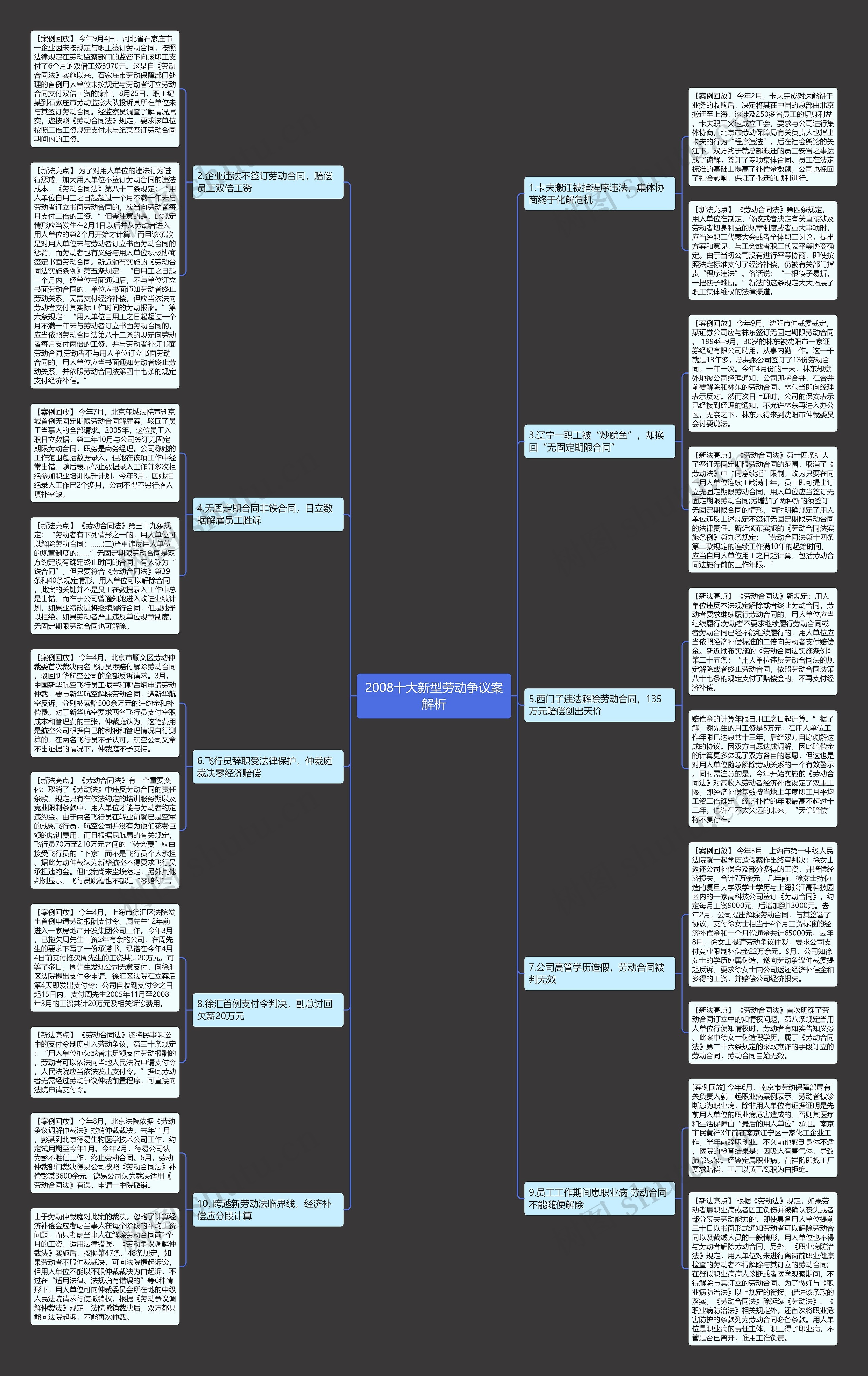 2008十大新型劳动争议案解析思维导图